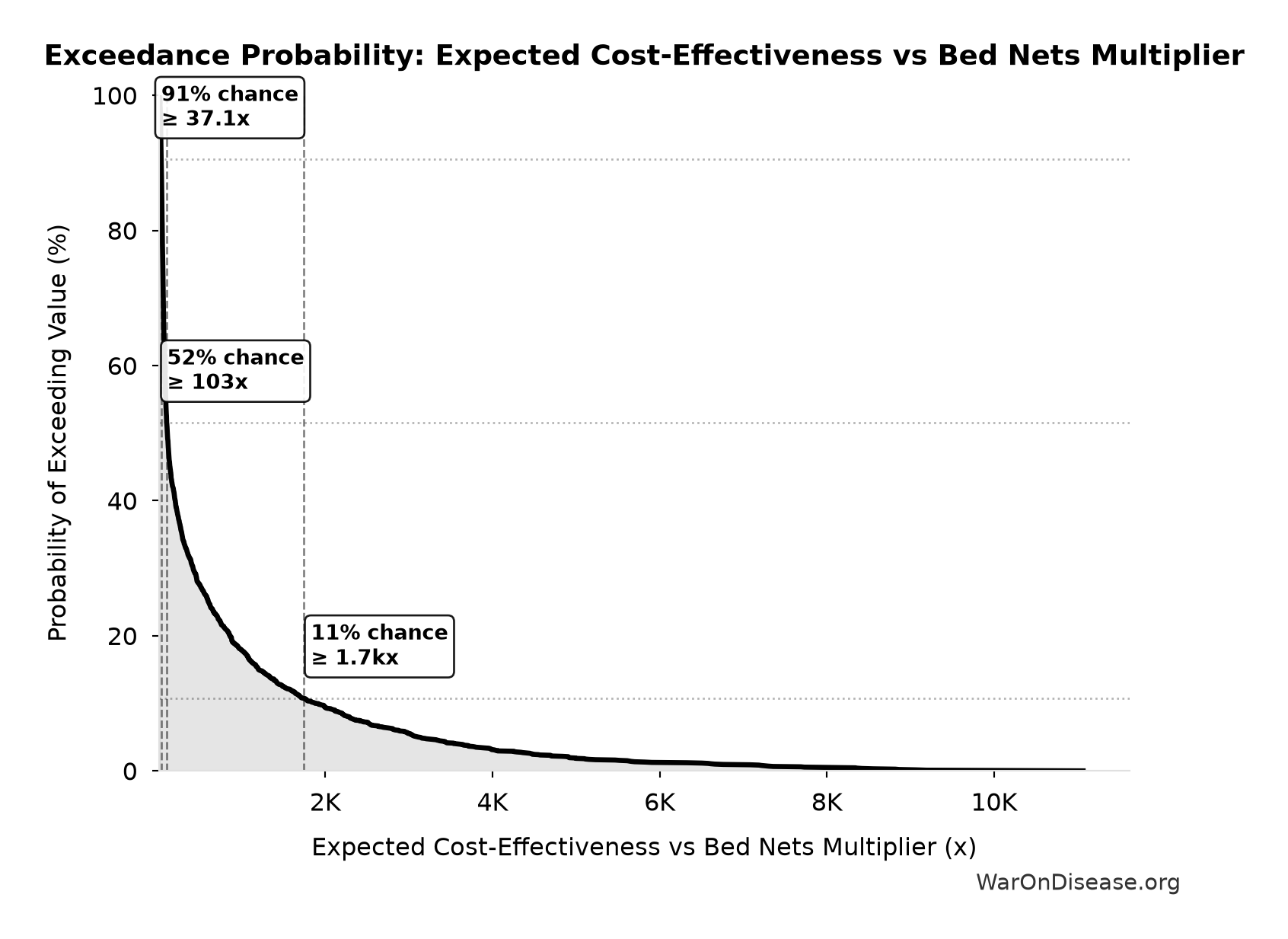 Probability of Exceeding Threshold: Expected Cost-Effectiveness vs Bed Nets Multiplier