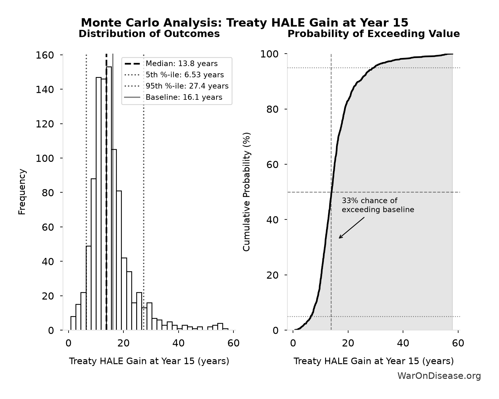 Monte Carlo Distribution: Treaty HALE Gain at Year 15 (10,000 simulations)