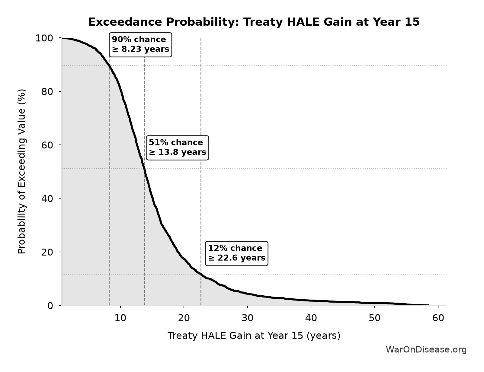 Probability of Exceeding Threshold: Treaty HALE Gain at Year 15
