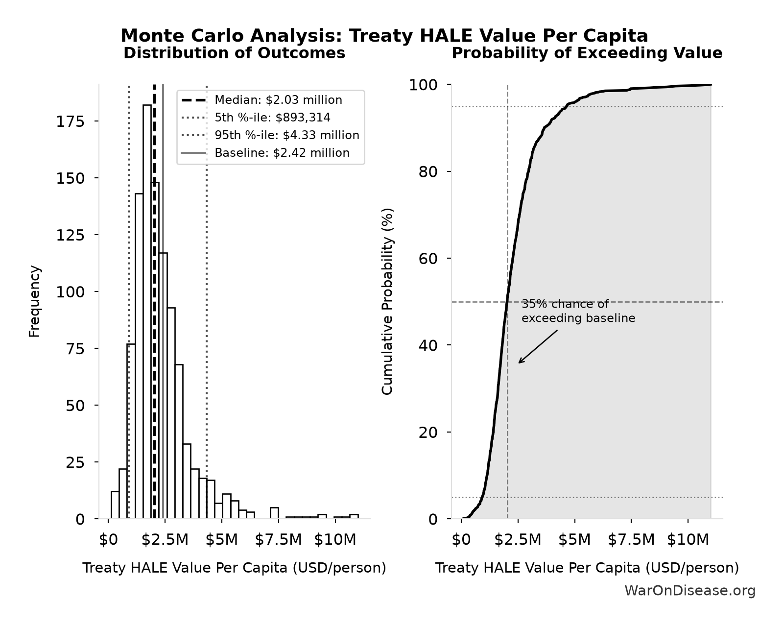 Monte Carlo Distribution: Treaty HALE Value Per Capita (10,000 simulations)