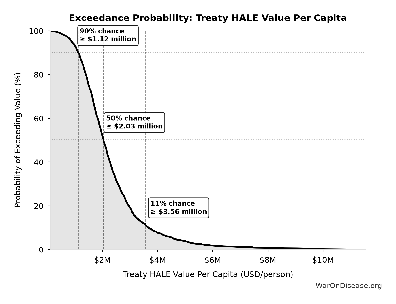 Probability of Exceeding Threshold: Treaty HALE Value Per Capita