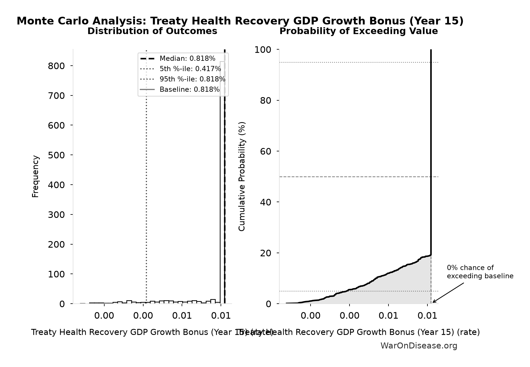 Monte Carlo Distribution: Treaty Health Recovery GDP Growth Bonus (Year 15) (10,000 simulations)
