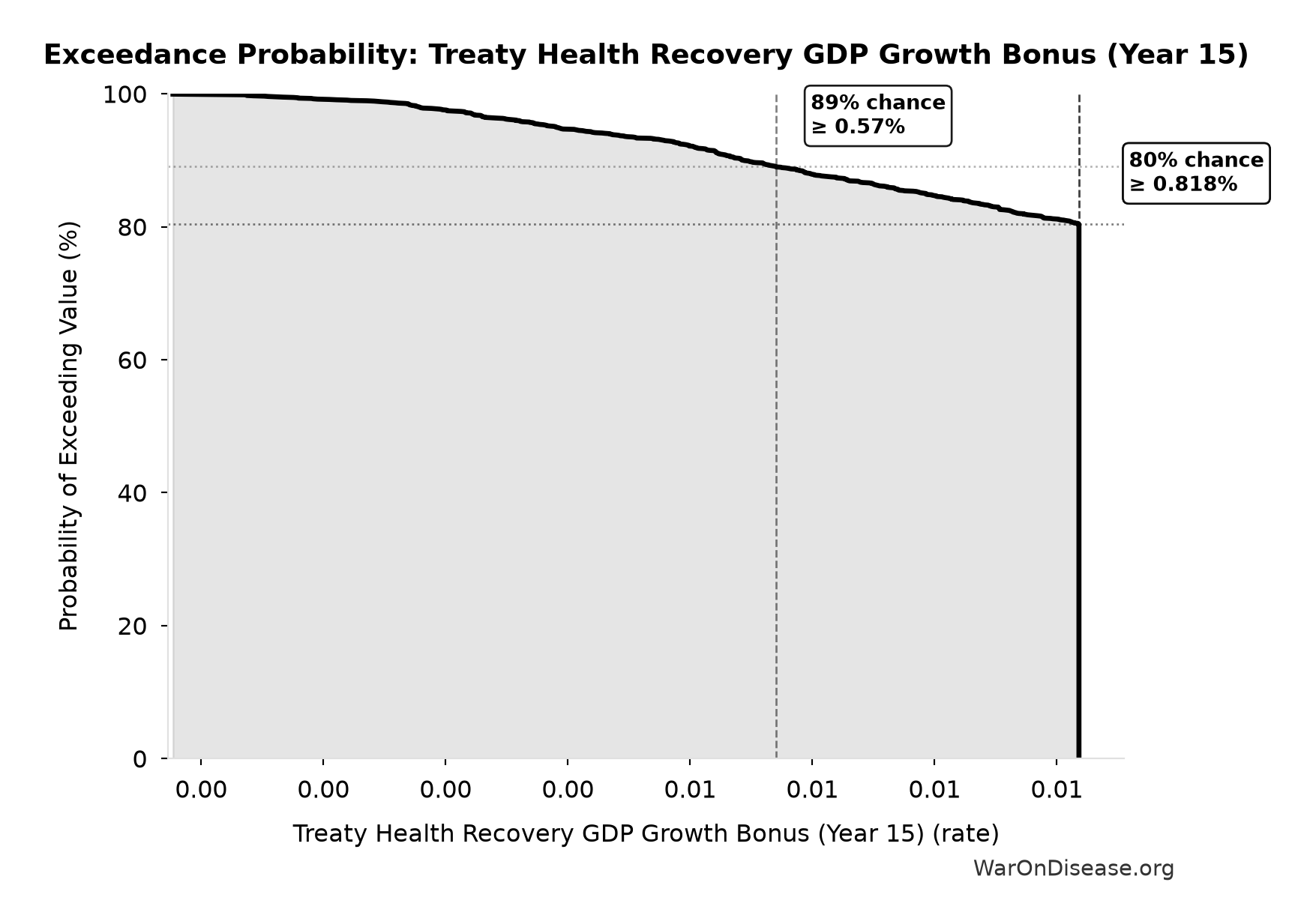 Probability of Exceeding Threshold: Treaty Health Recovery GDP Growth Bonus (Year 15)