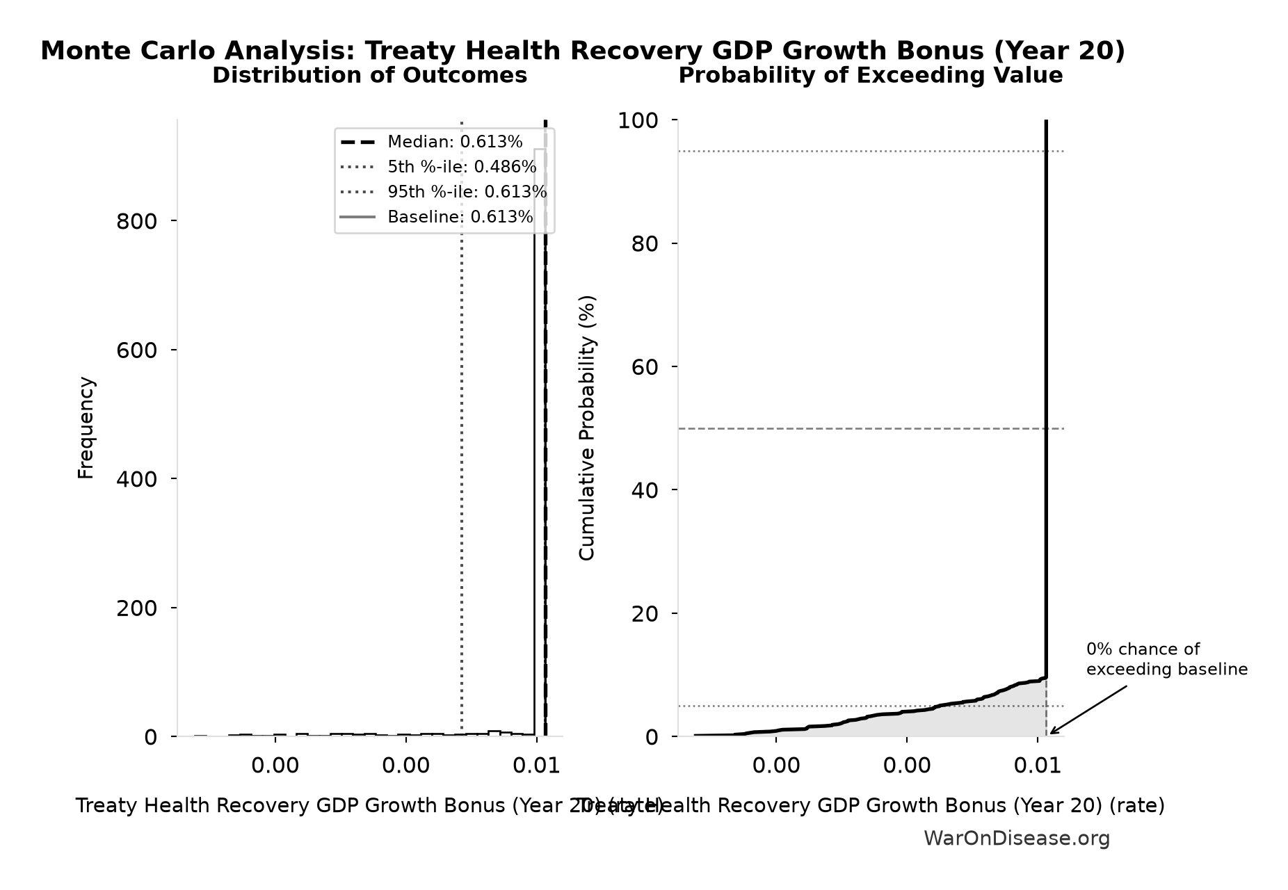 Monte Carlo Distribution: Treaty Health Recovery GDP Growth Bonus (Year 20) (10,000 simulations)