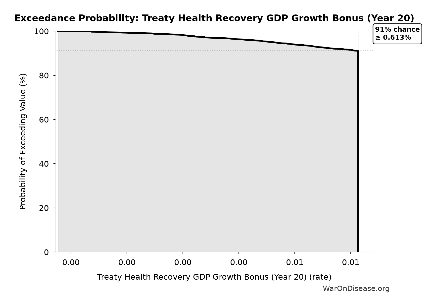 Probability of Exceeding Threshold: Treaty Health Recovery GDP Growth Bonus (Year 20)