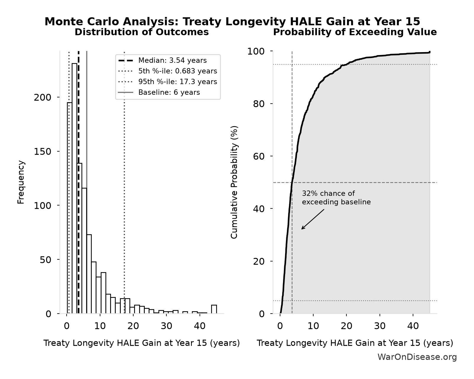 Monte Carlo Distribution: Treaty Longevity HALE Gain at Year 15 (10,000 simulations)