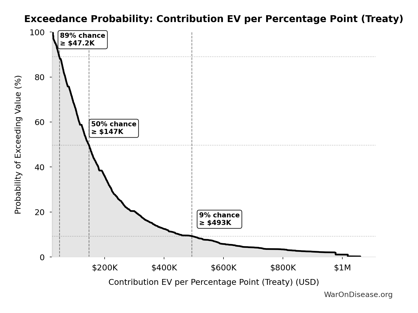 Probability of Exceeding Threshold: Contribution EV per Percentage Point (Treaty)