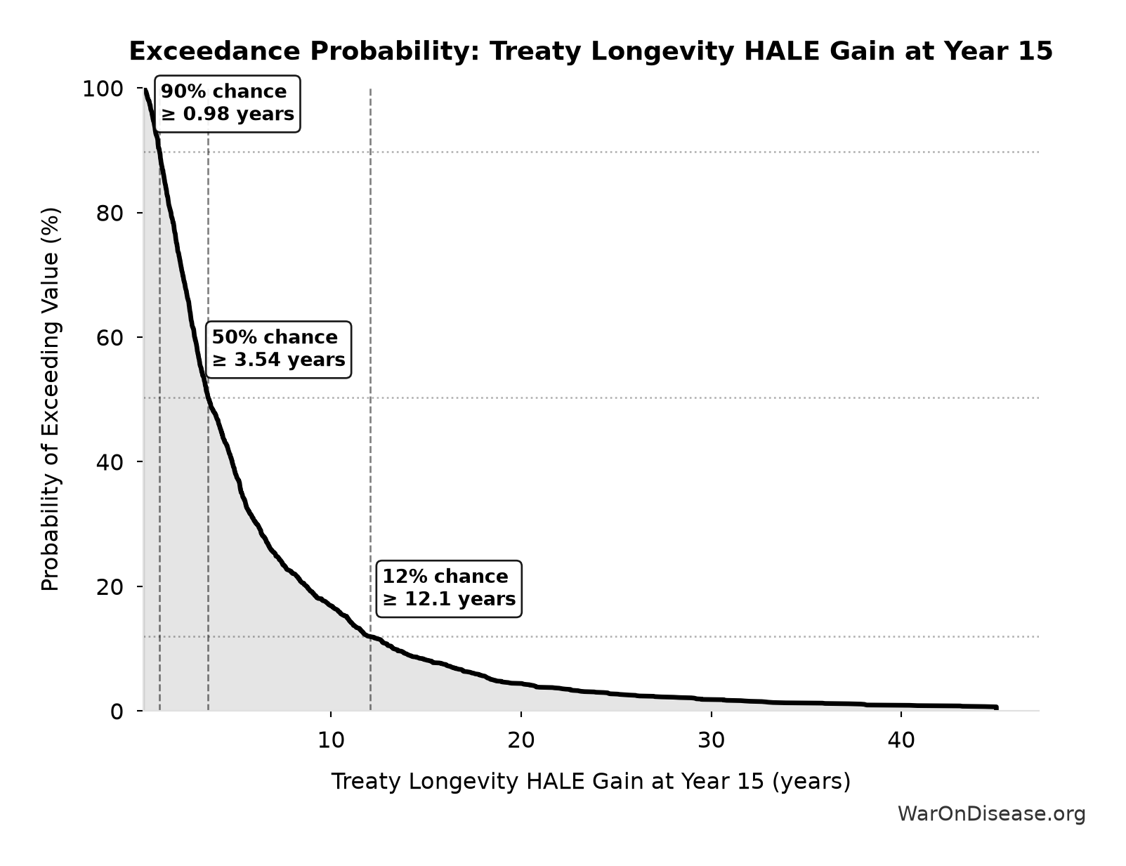 Probability of Exceeding Threshold: Treaty Longevity HALE Gain at Year 15