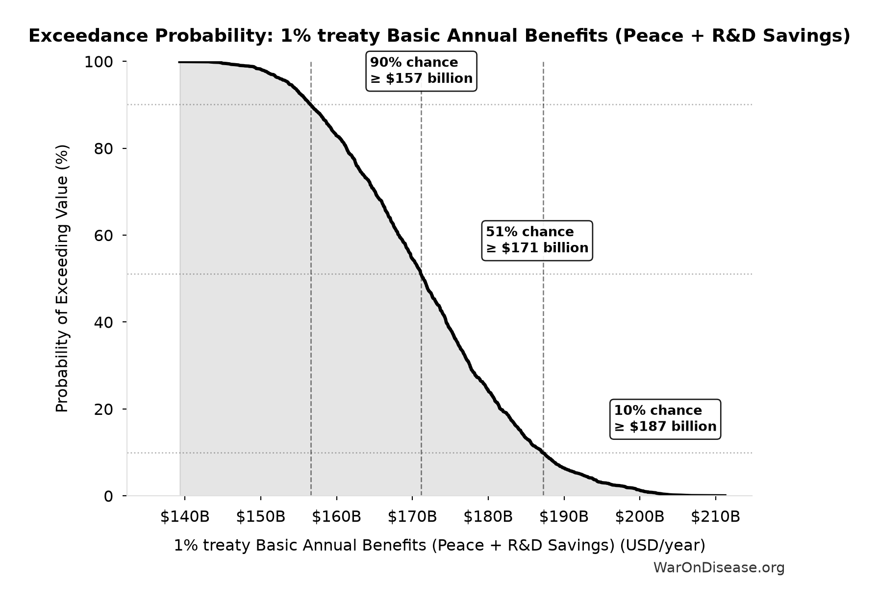 Probability of Exceeding Threshold: 1% treaty Basic Annual Benefits (Peace + R&D Savings)
