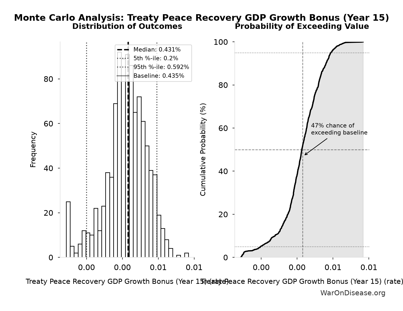 Monte Carlo Distribution: Treaty Peace Recovery GDP Growth Bonus (Year 15) (10,000 simulations)