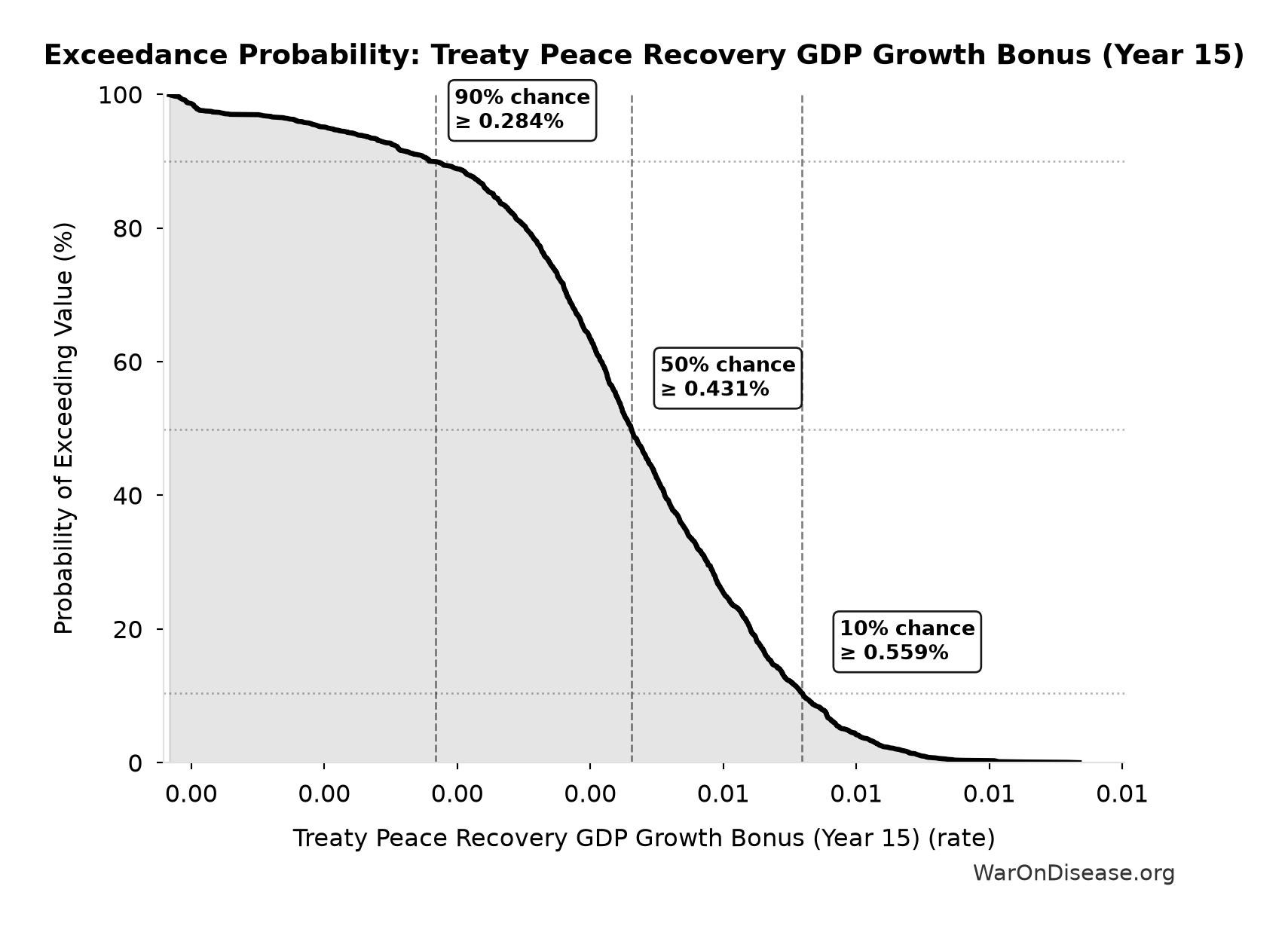 Probability of Exceeding Threshold: Treaty Peace Recovery GDP Growth Bonus (Year 15)
