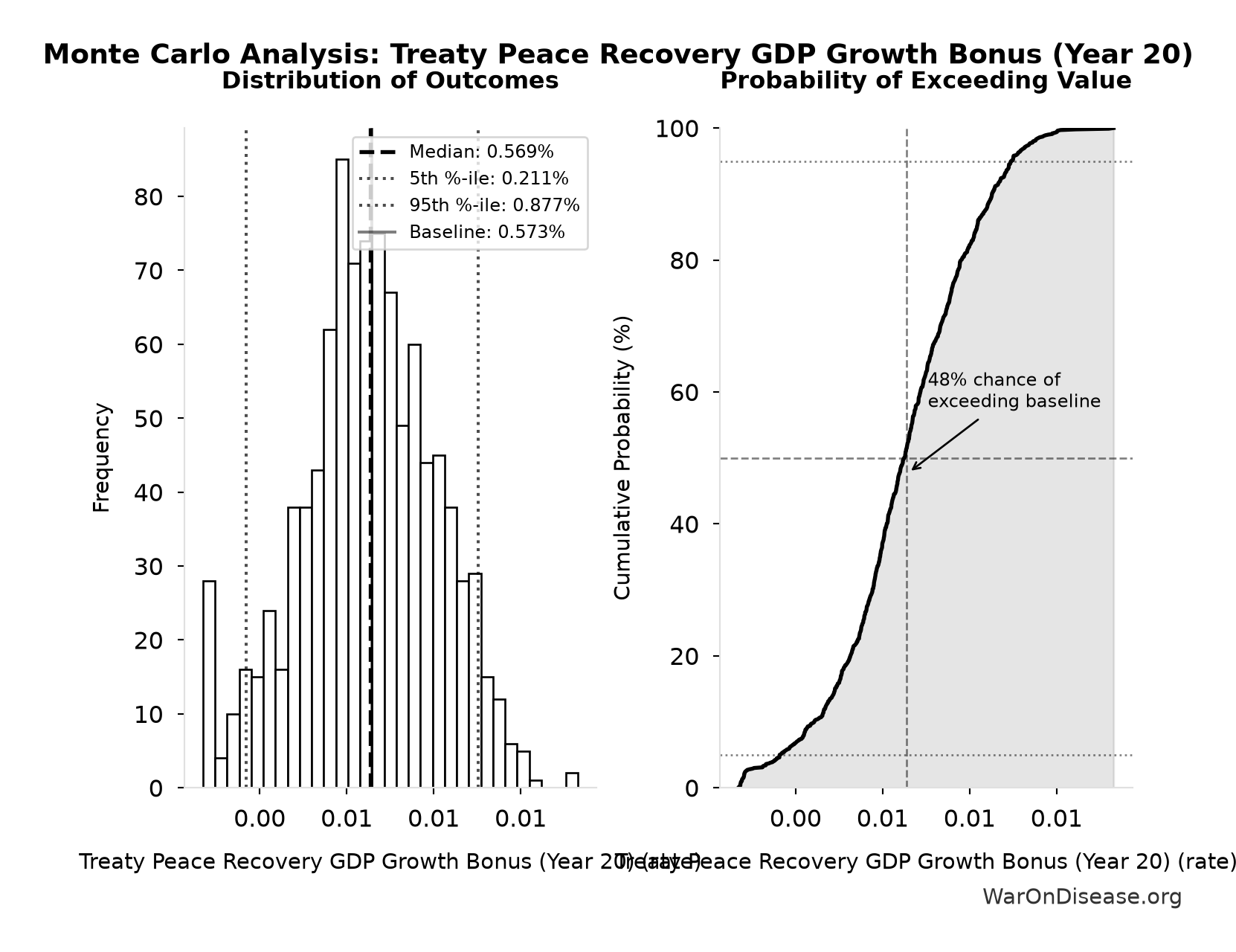 Monte Carlo Distribution: Treaty Peace Recovery GDP Growth Bonus (Year 20) (10,000 simulations)