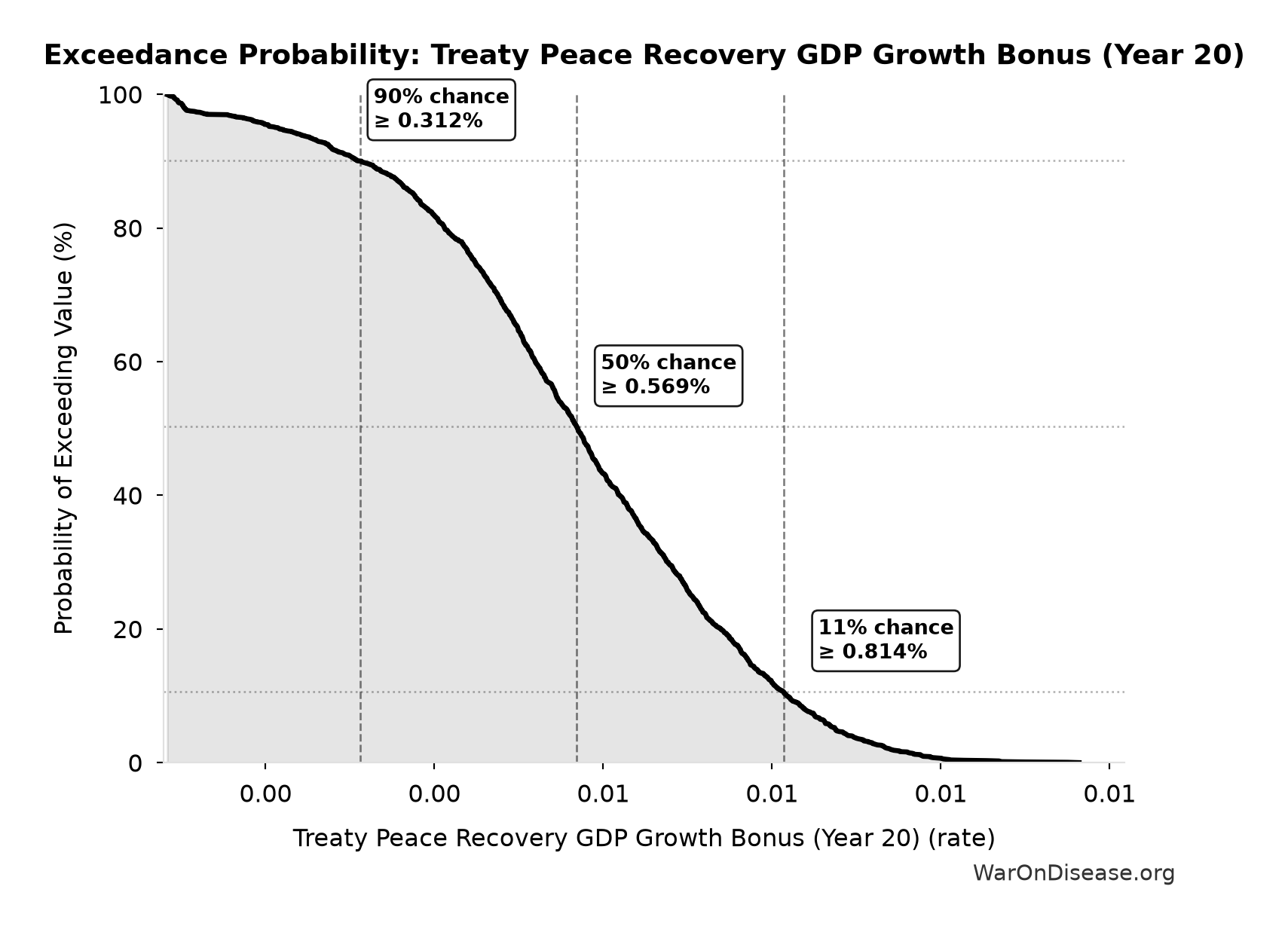 Probability of Exceeding Threshold: Treaty Peace Recovery GDP Growth Bonus (Year 20)