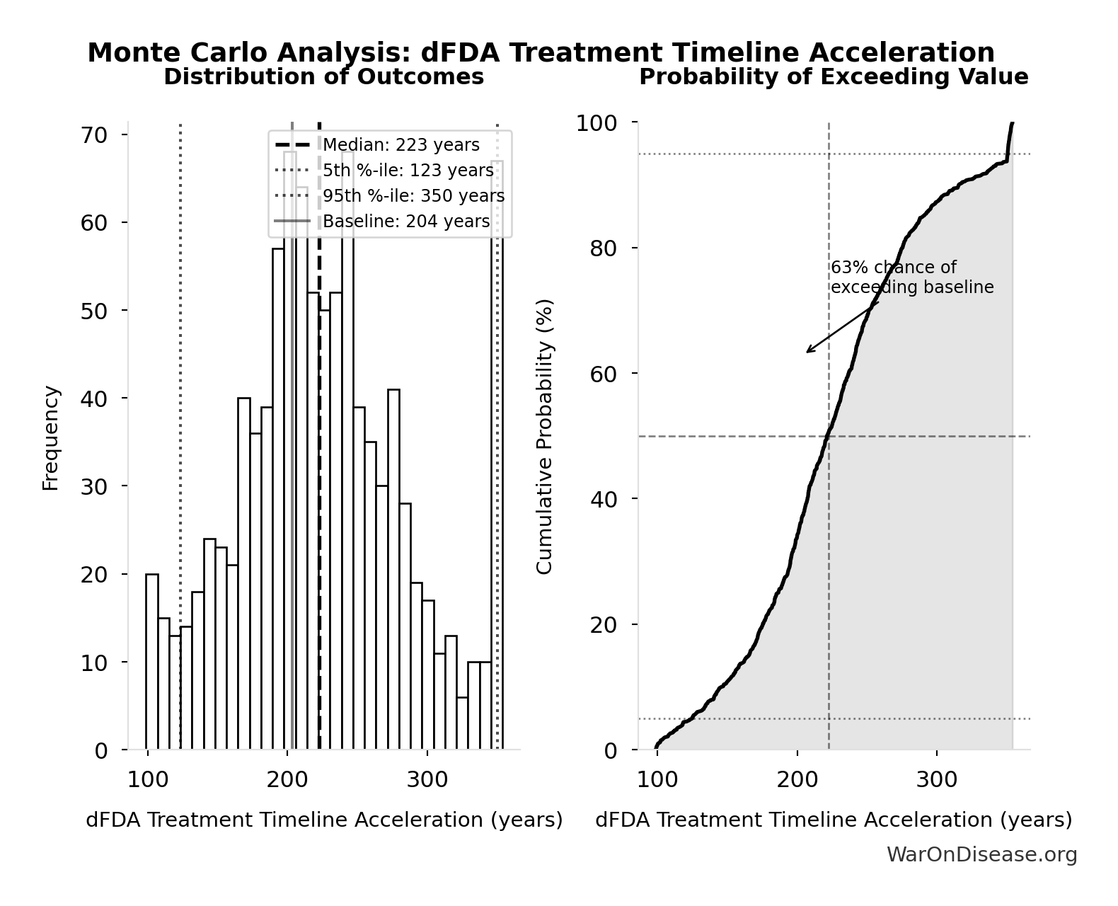 Probability of Exceeding Threshold: dFDA Trial Cost Reduction Percentage