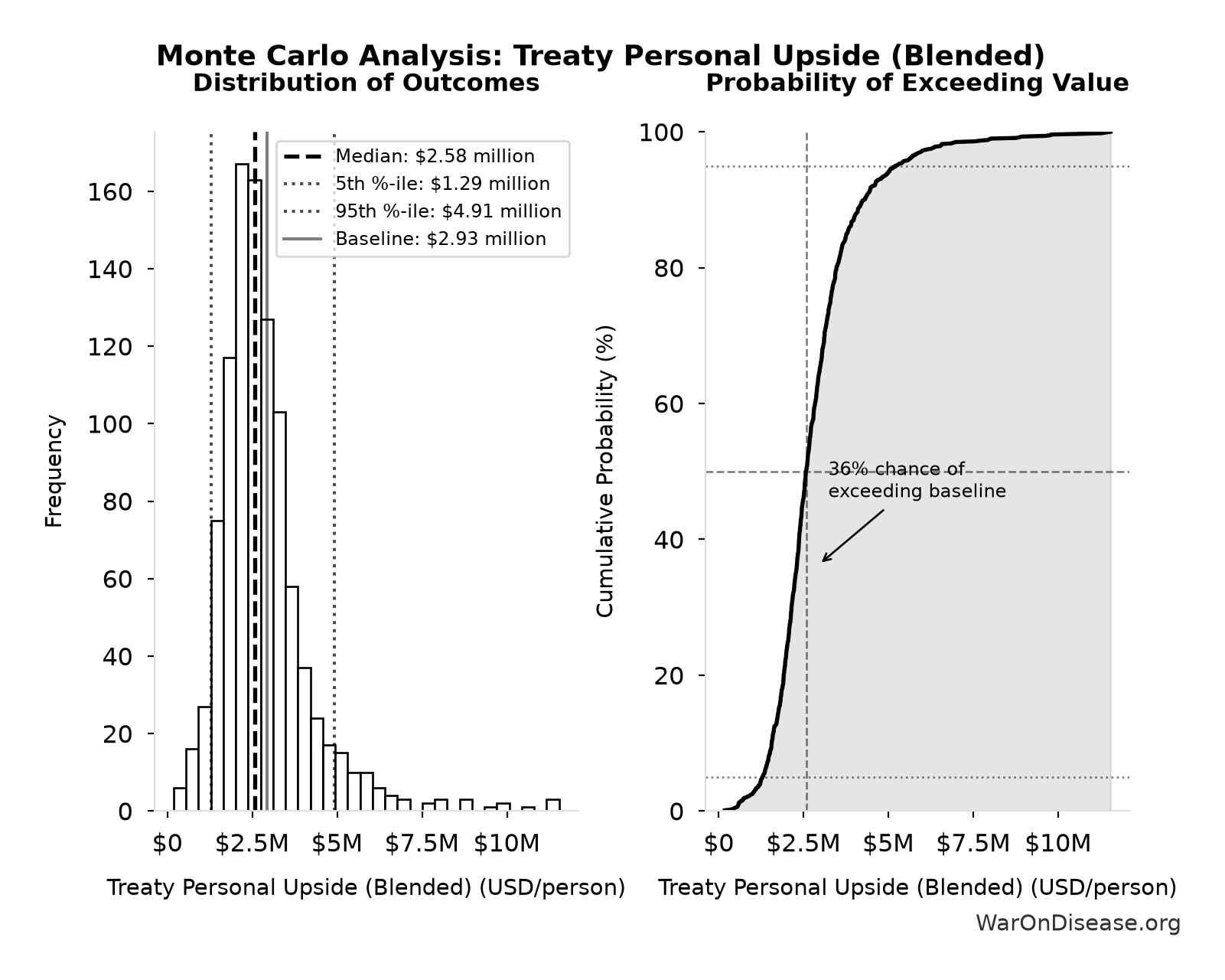 Monte Carlo Distribution: Treaty Personal Upside (Blended) (10,000 simulations)