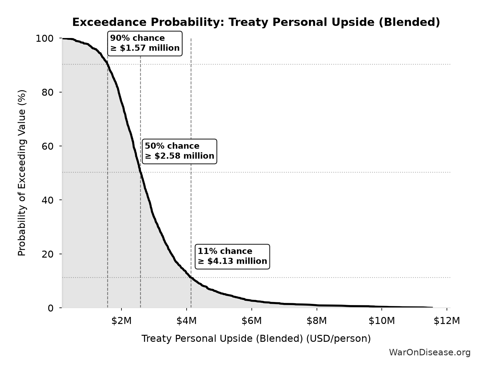 Probability of Exceeding Threshold: Treaty Personal Upside (Blended)