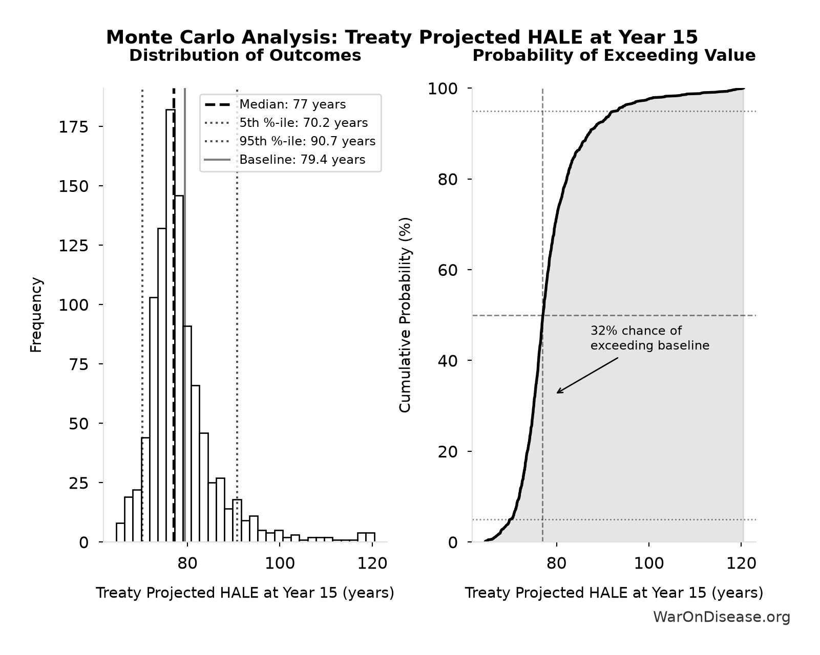 Monte Carlo Distribution: Treaty Projected HALE at Year 15 (10,000 simulations)