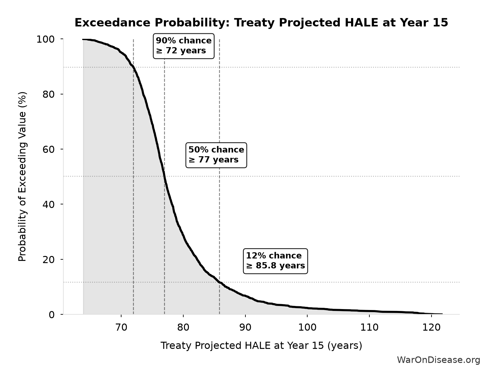 Probability of Exceeding Threshold: Treaty Projected HALE at Year 15