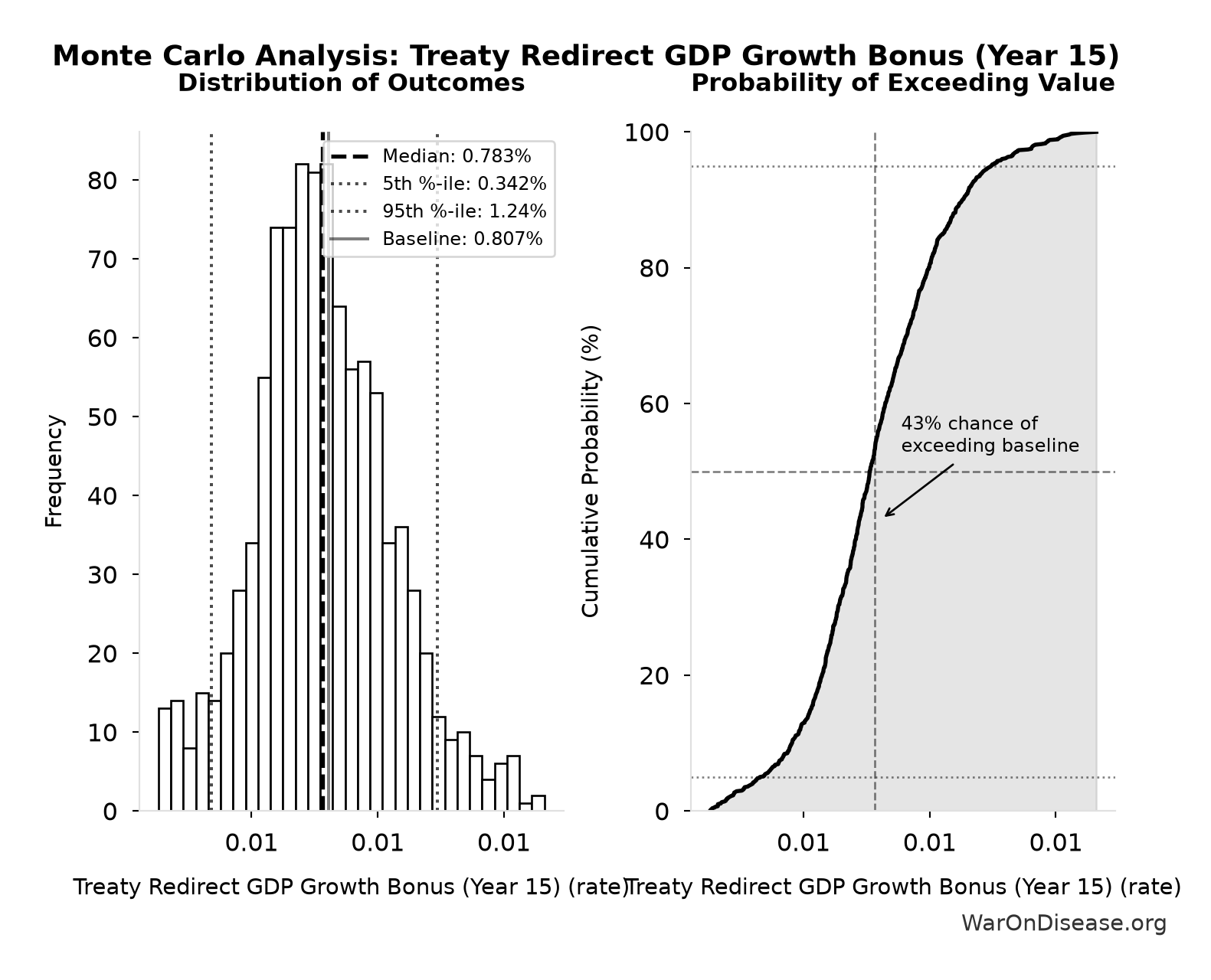 Monte Carlo Distribution: Treaty Redirect GDP Growth Bonus (Year 15) (10,000 simulations)