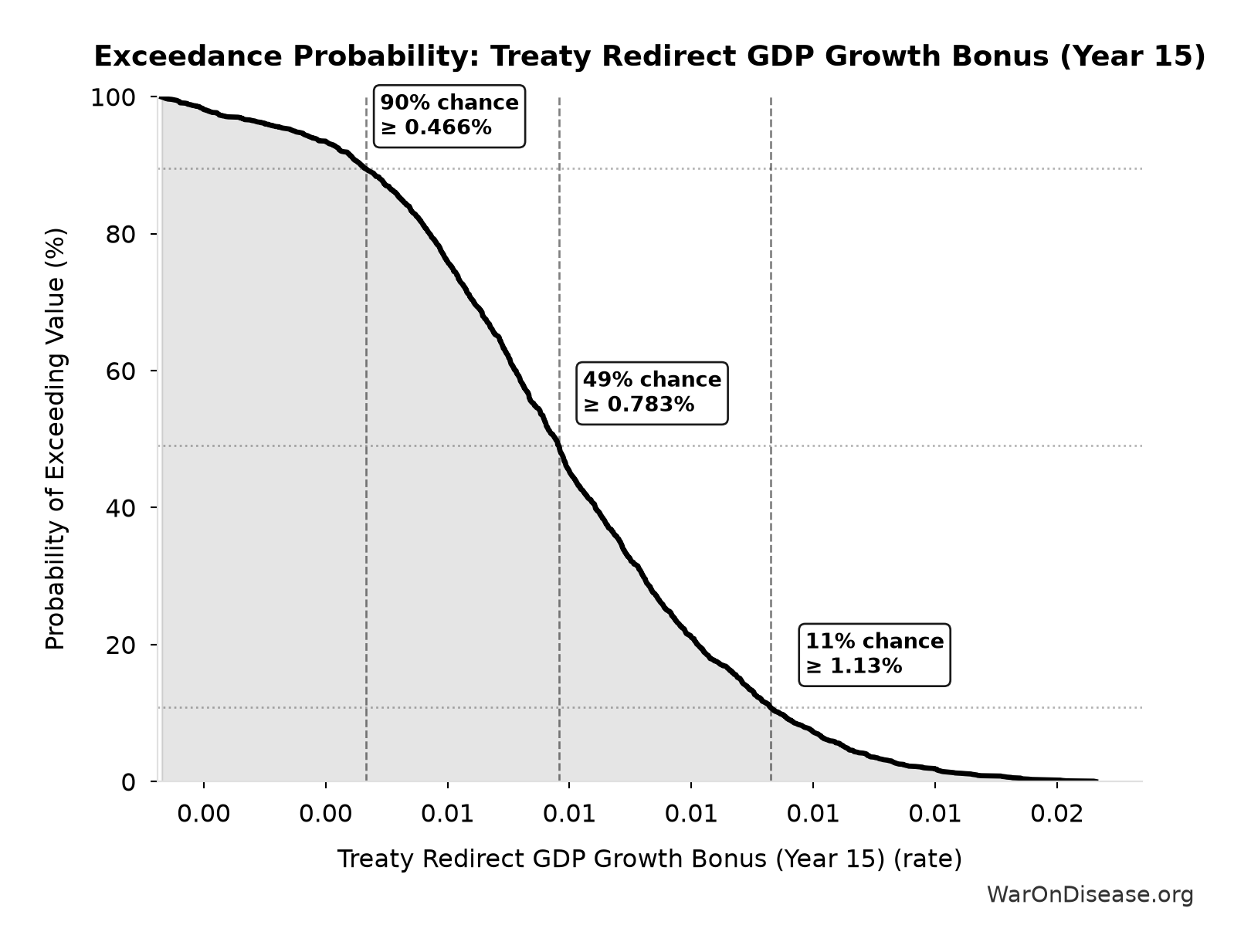 Probability of Exceeding Threshold: Treaty Redirect GDP Growth Bonus (Year 15)