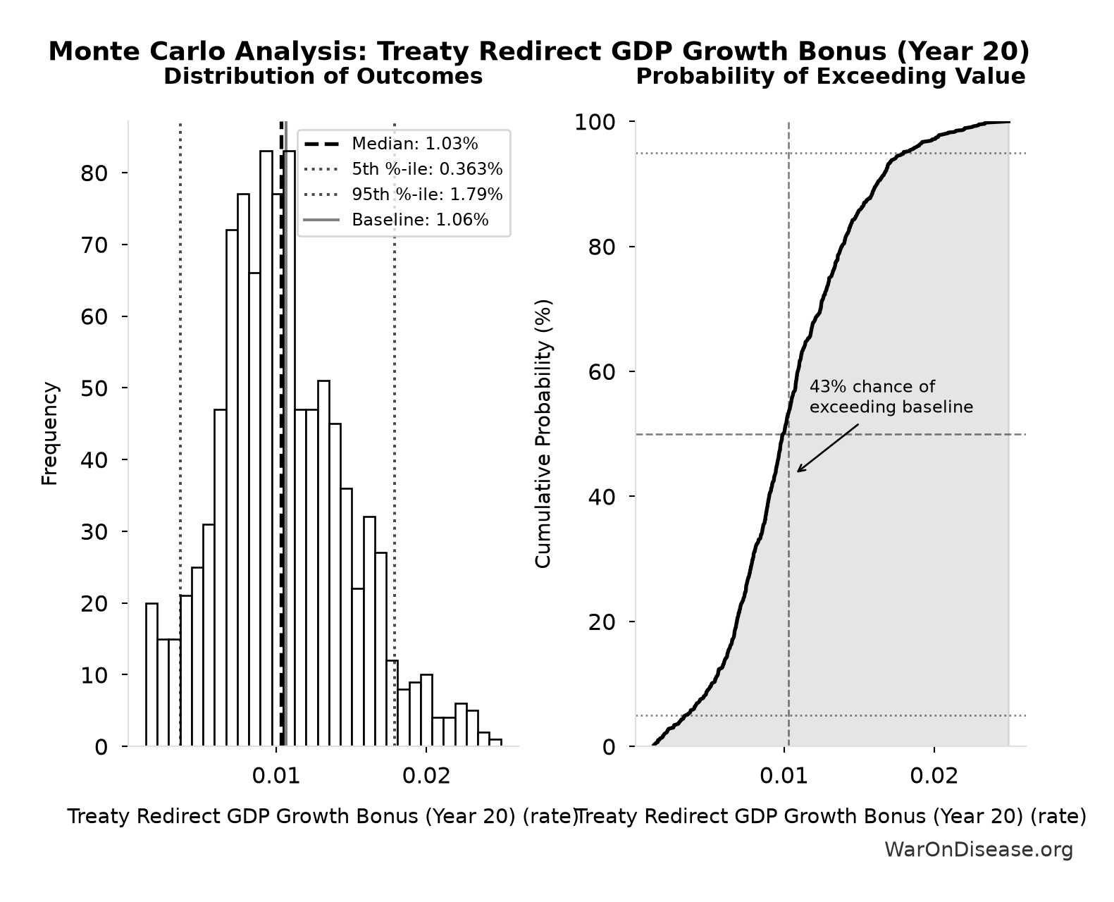 Monte Carlo Distribution: Treaty Redirect GDP Growth Bonus (Year 20) (10,000 simulations)