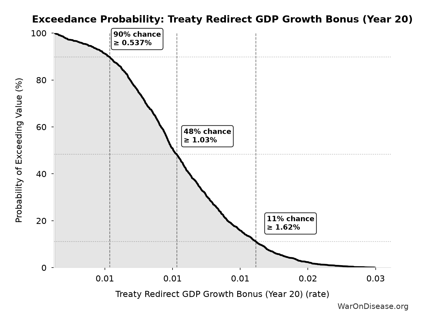 Probability of Exceeding Threshold: Treaty Redirect GDP Growth Bonus (Year 20)