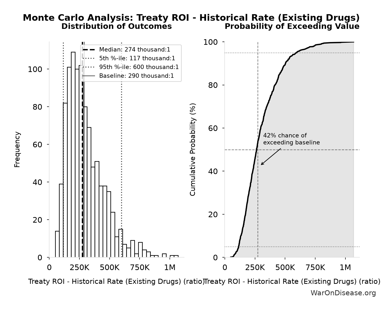Monte Carlo Distribution: Treaty ROI - Historical Rate (Existing Drugs) (10,000 simulations)