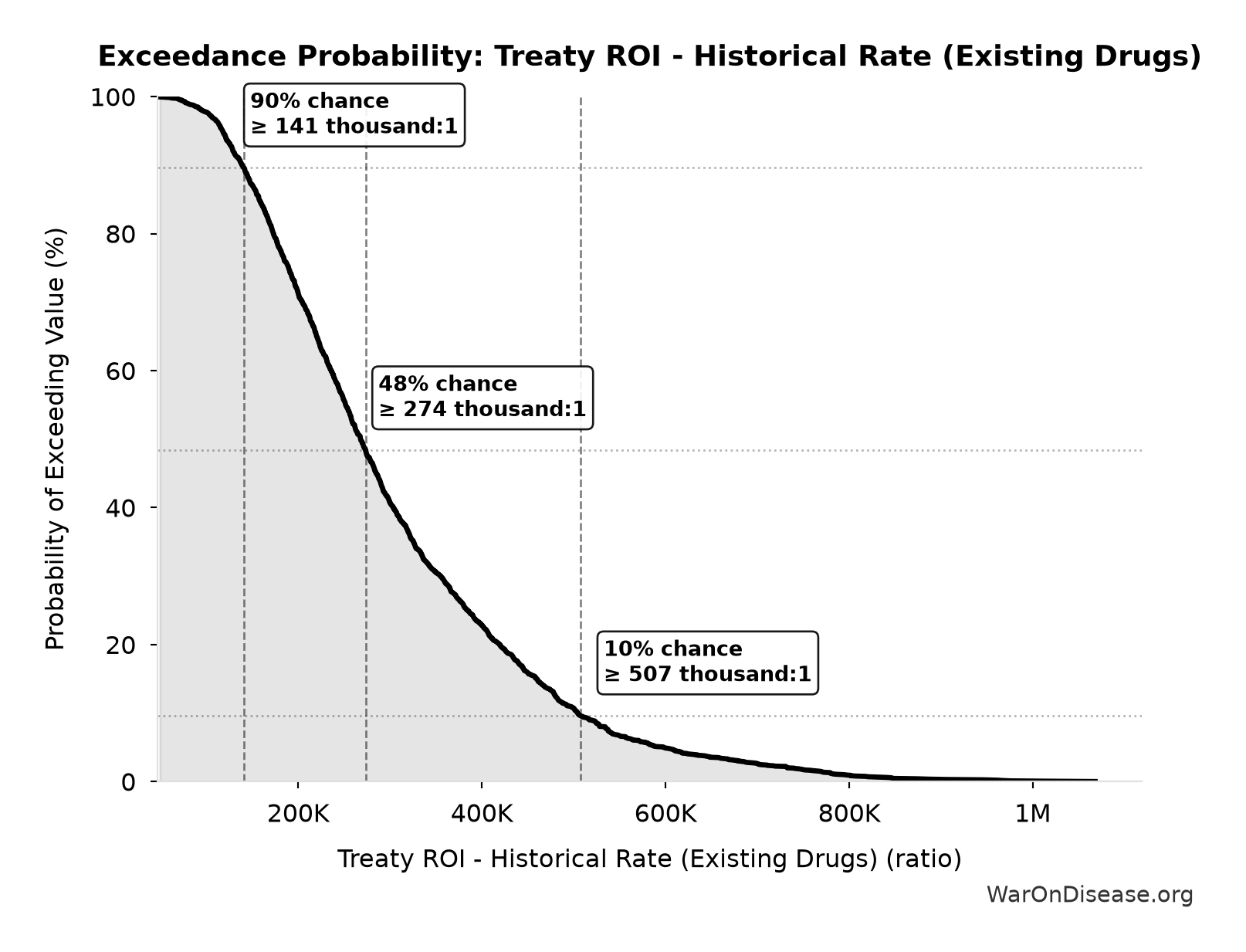 Probability of Exceeding Threshold: Treaty ROI - Historical Rate (Existing Drugs)