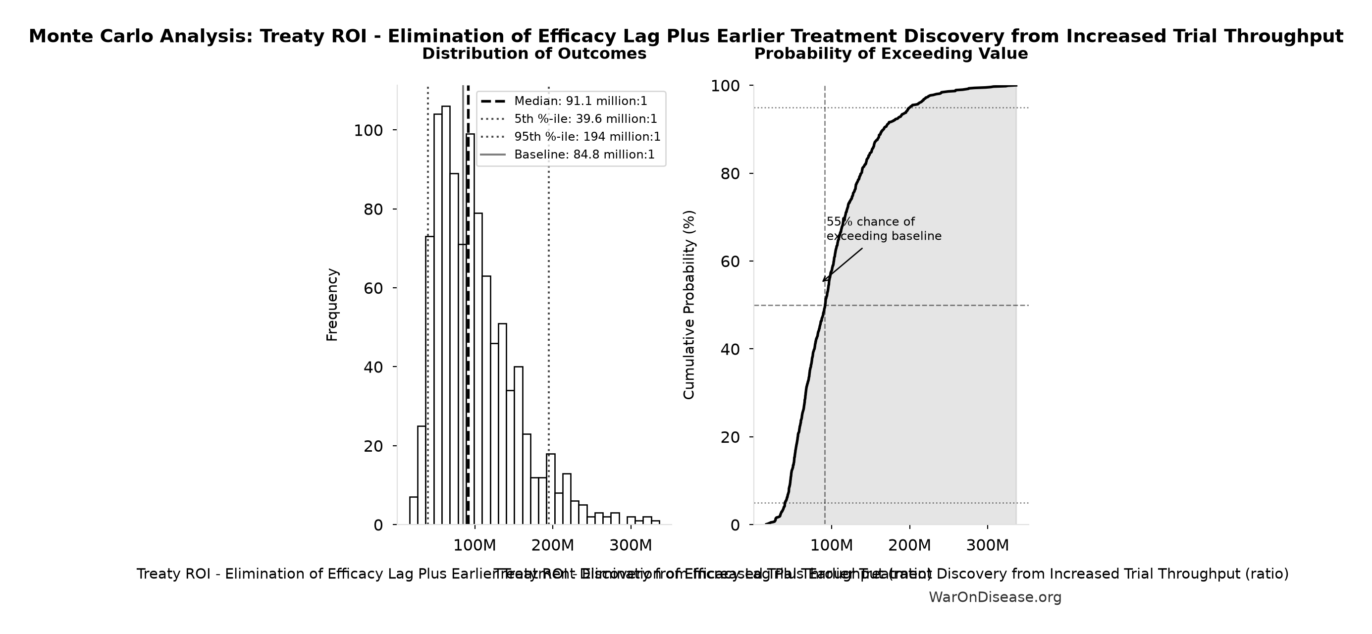 Monte Carlo Distribution: Treaty ROI - Elimination of Efficacy Lag Plus Earlier Treatment Discovery from Increased Trial Throughput (10,000 simulations)