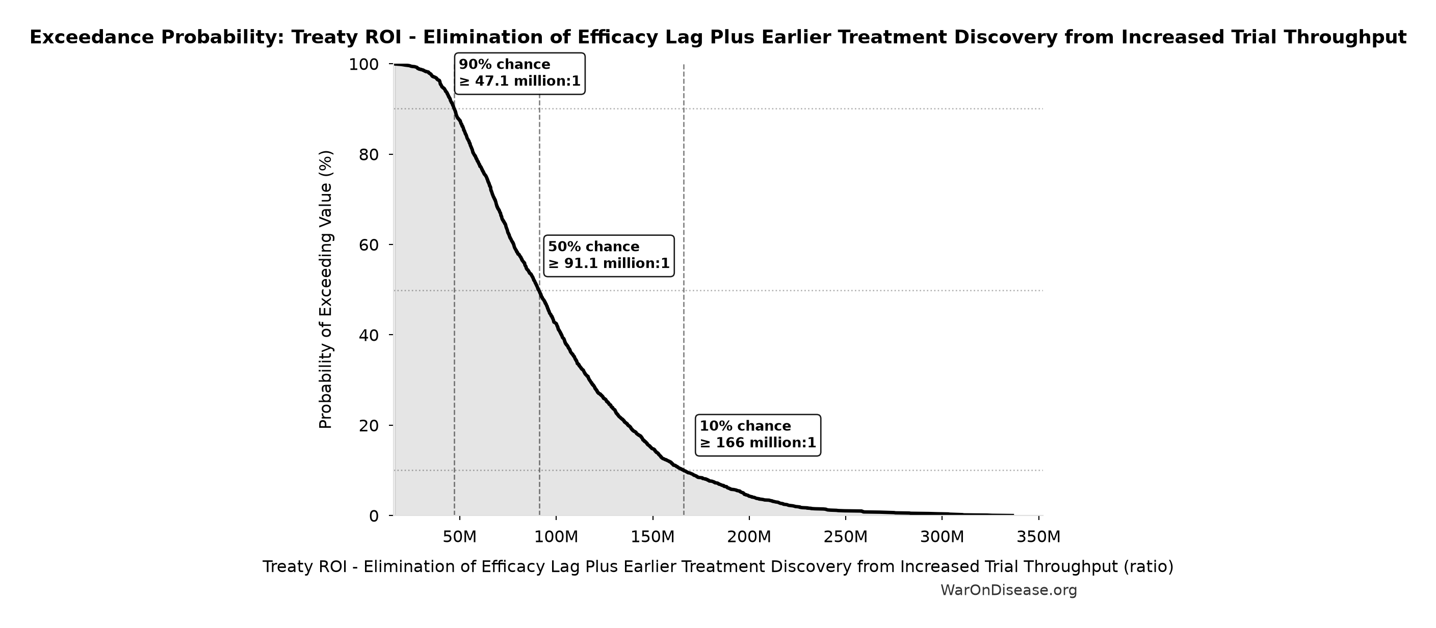 Probability of Exceeding Threshold: Treaty ROI - Elimination of Efficacy Lag Plus Earlier Treatment Discovery from Increased Trial Throughput
