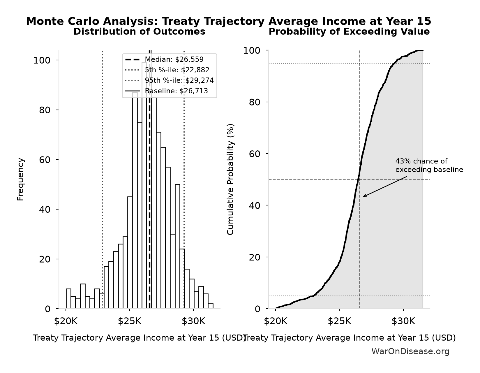 Monte Carlo Distribution: Treaty Trajectory Average Income at Year 15 (10,000 simulations)