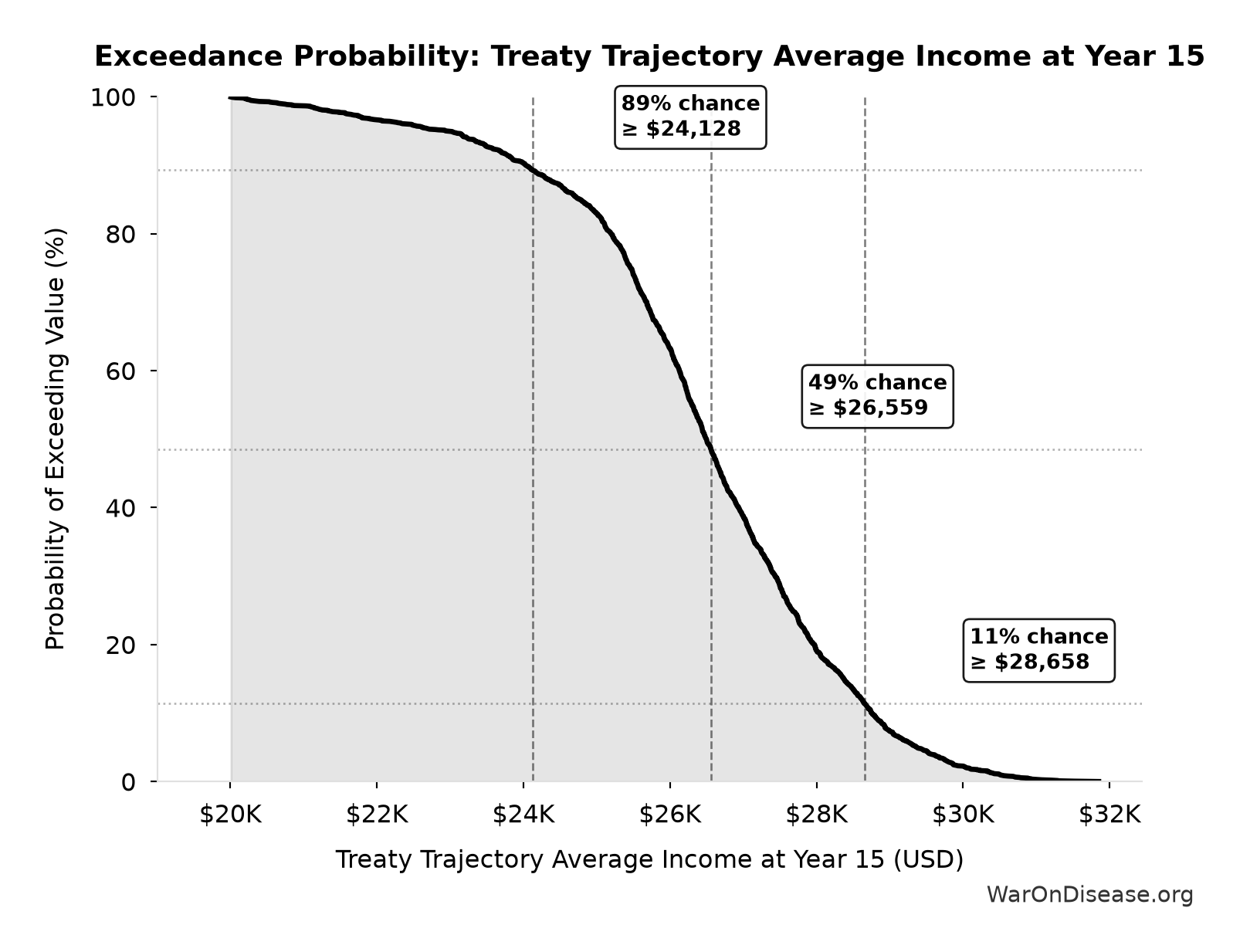 Probability of Exceeding Threshold: Treaty Trajectory Average Income at Year 15