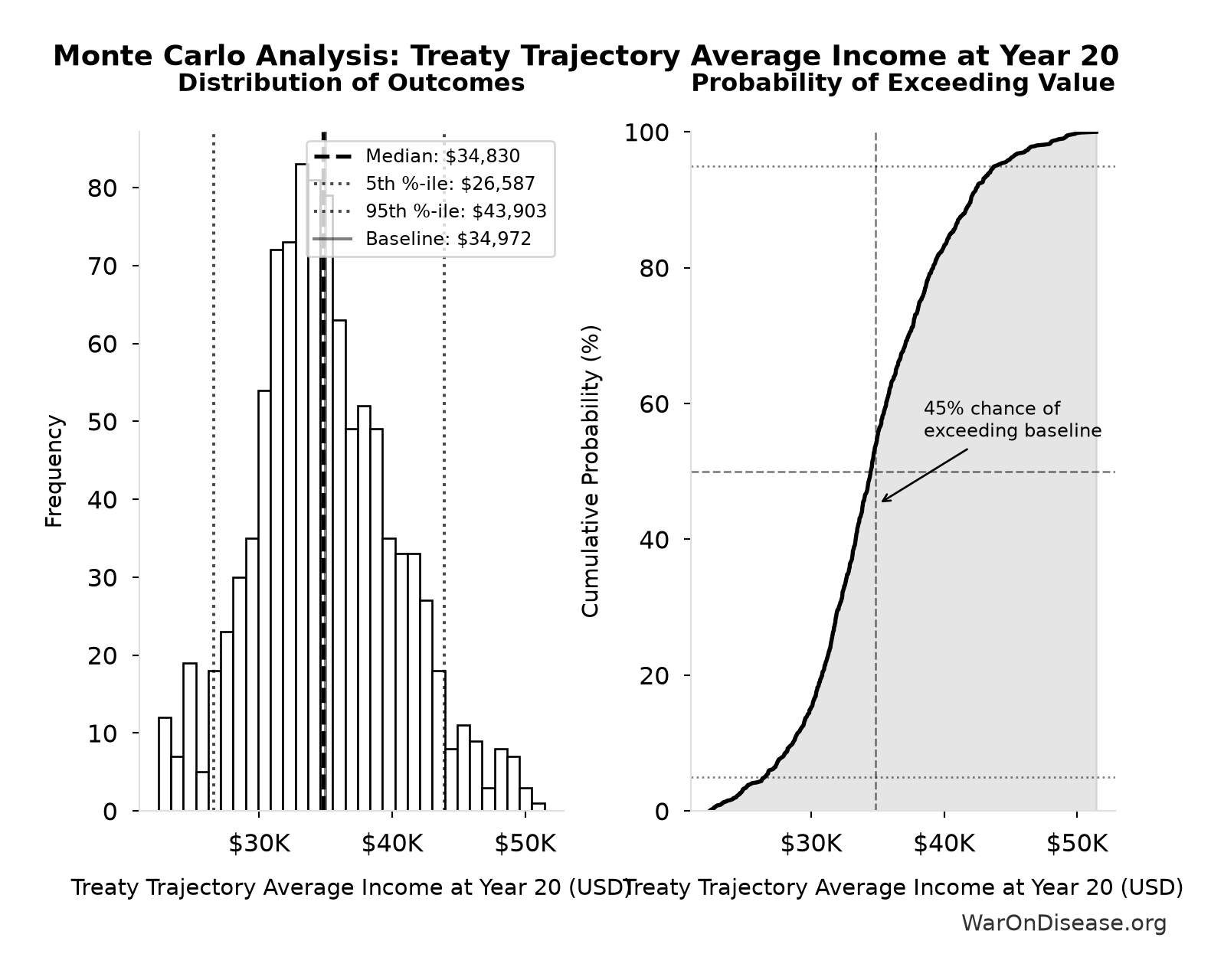 Monte Carlo Distribution: Treaty Trajectory Average Income at Year 20 (10,000 simulations)