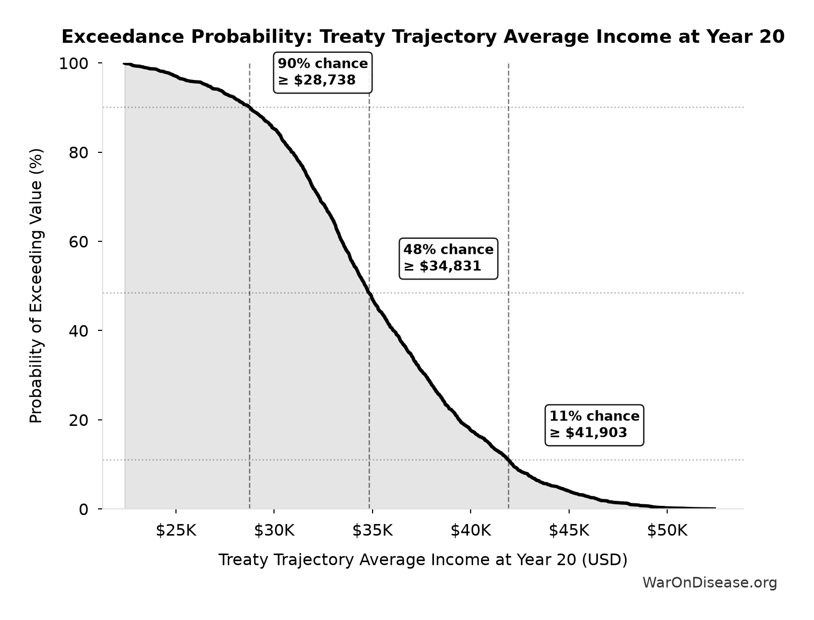 Probability of Exceeding Threshold: Treaty Trajectory Average Income at Year 20