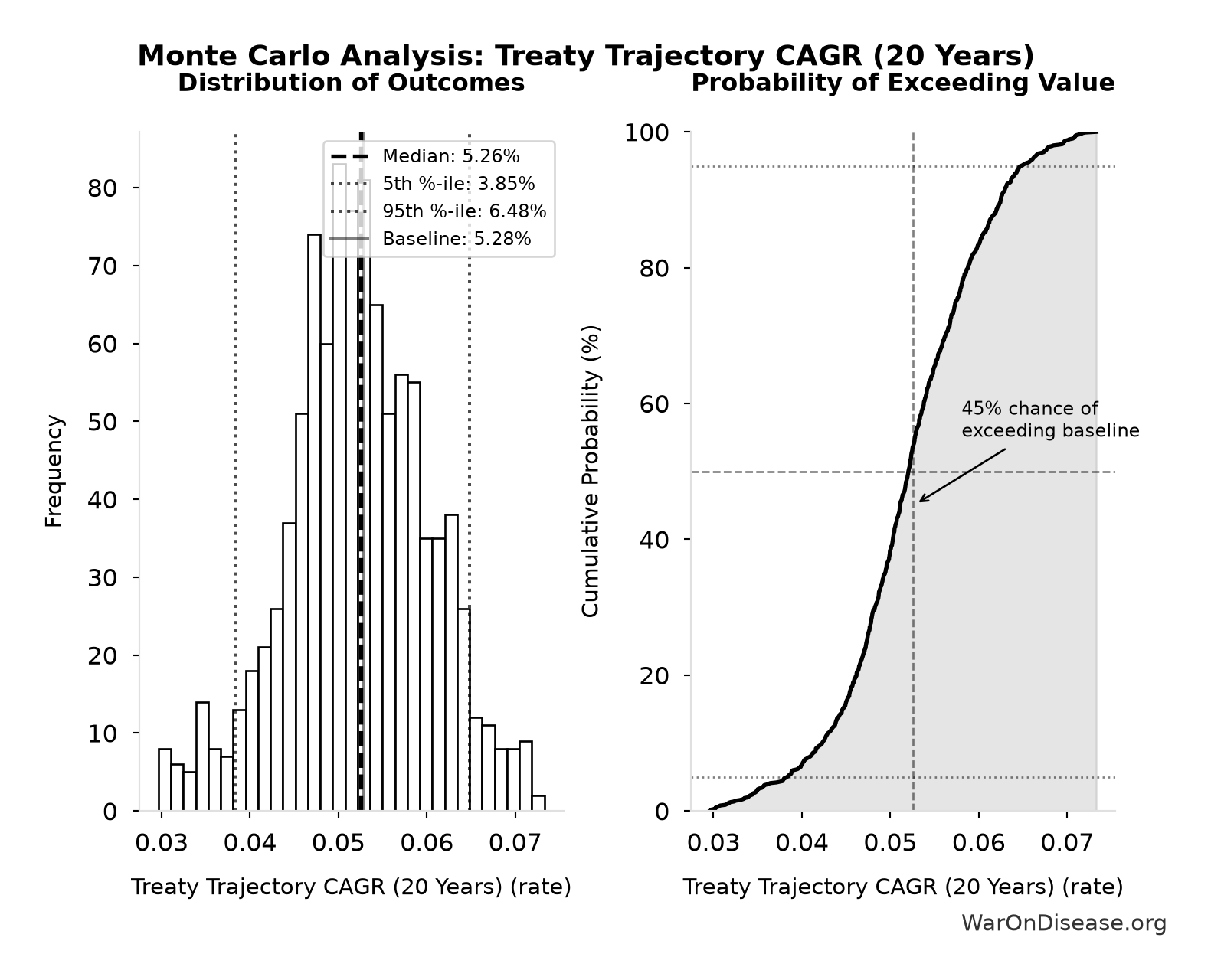 Monte Carlo Distribution: Treaty Trajectory CAGR (20 Years) (10,000 simulations)