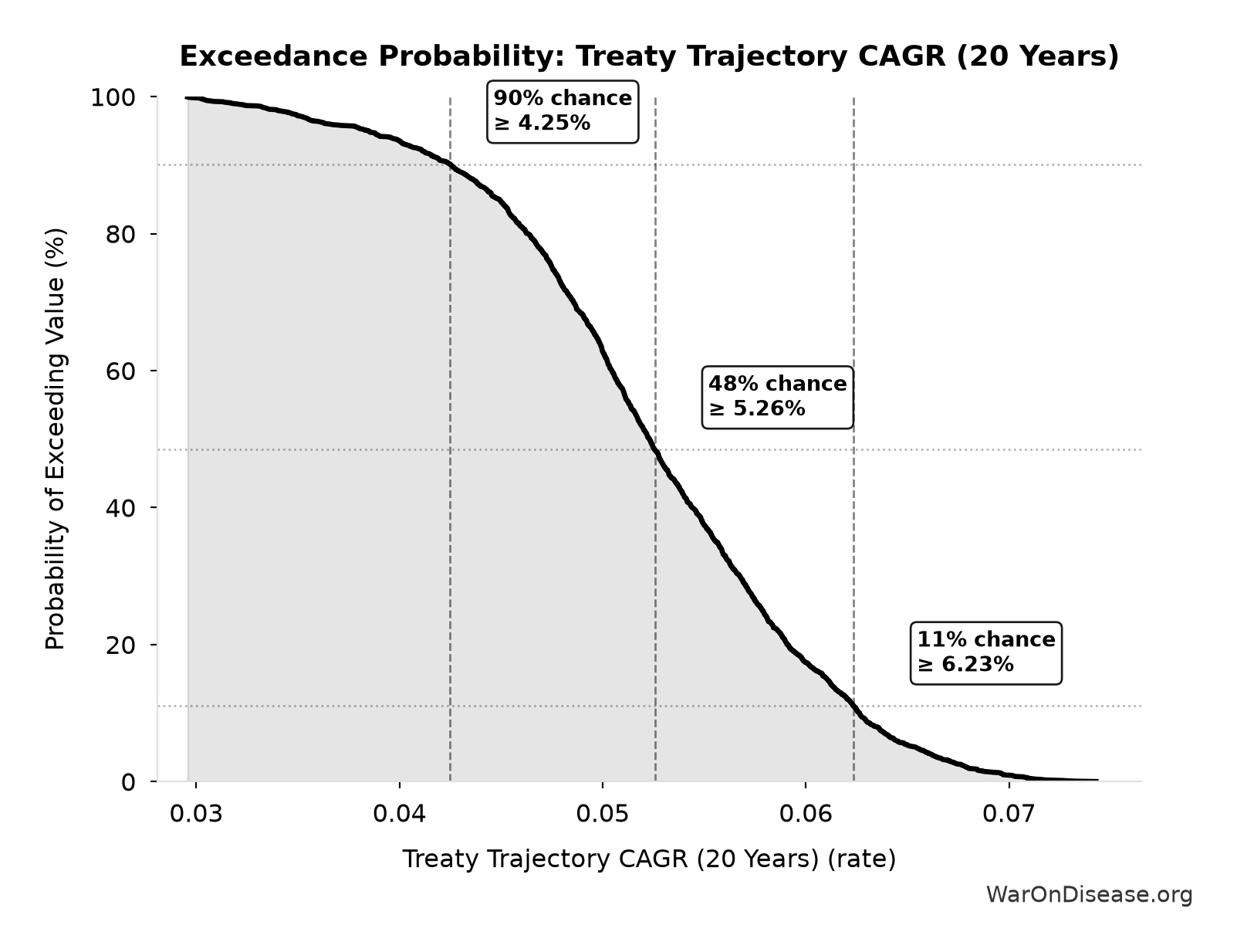 Probability of Exceeding Threshold: Treaty Trajectory CAGR (20 Years)