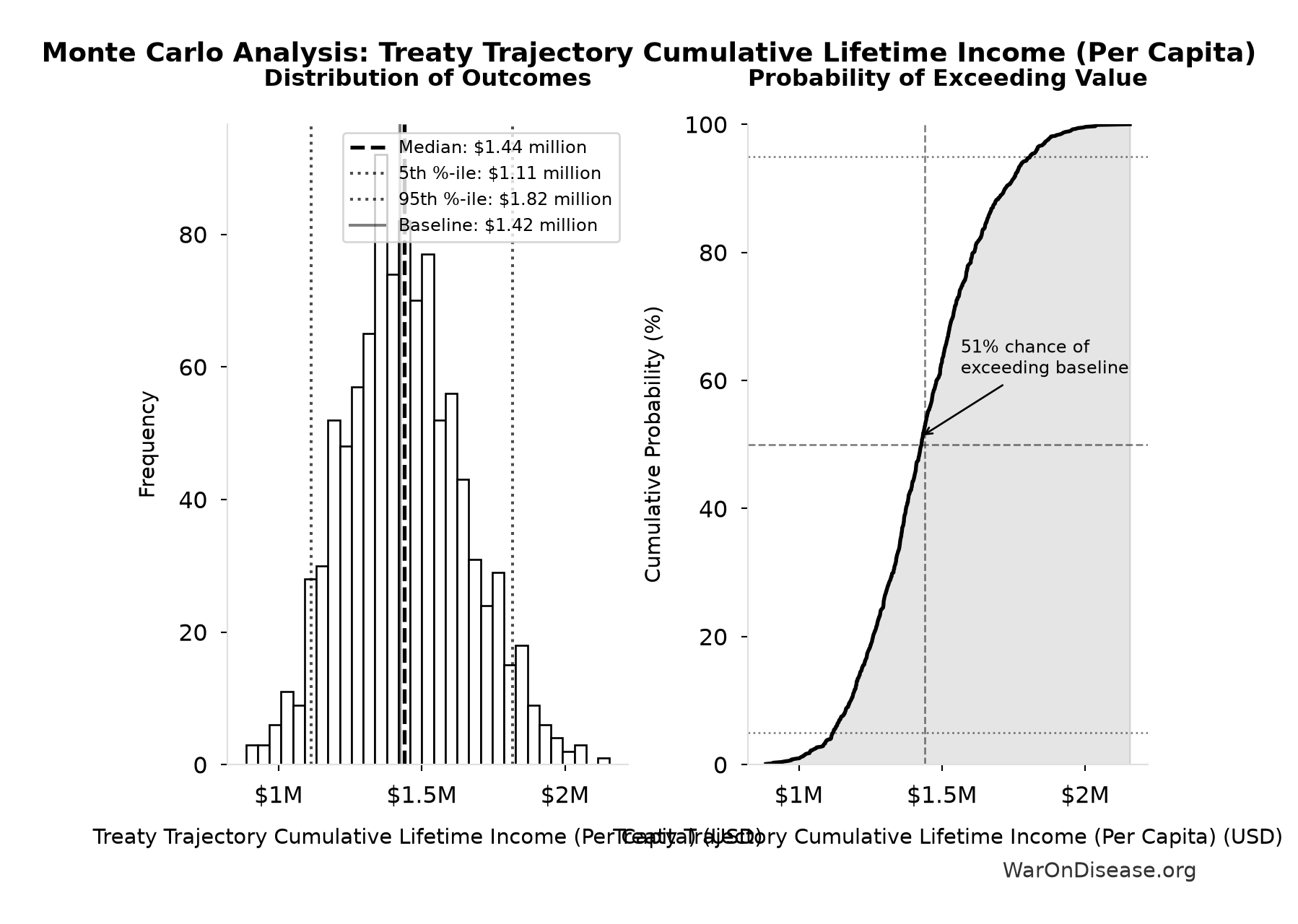 Monte Carlo Distribution: Treaty Trajectory Cumulative Lifetime Income (Per Capita) (10,000 simulations)