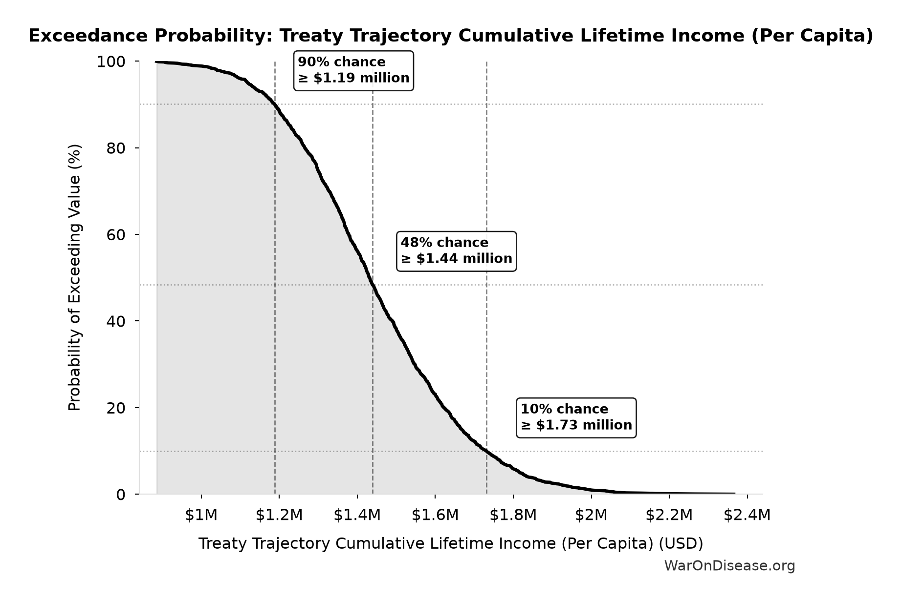 Probability of Exceeding Threshold: Treaty Trajectory Cumulative Lifetime Income (Per Capita)
