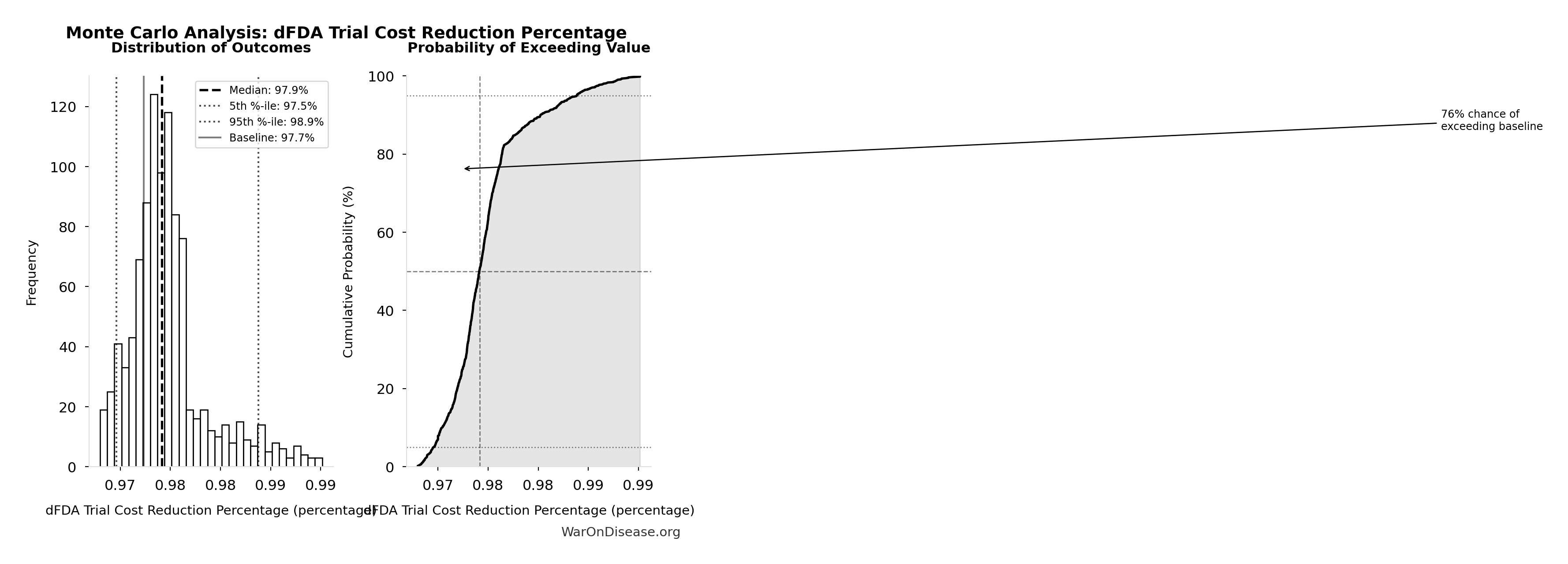 Probability of Exceeding Threshold: dFDA Annual Trial Subsidies