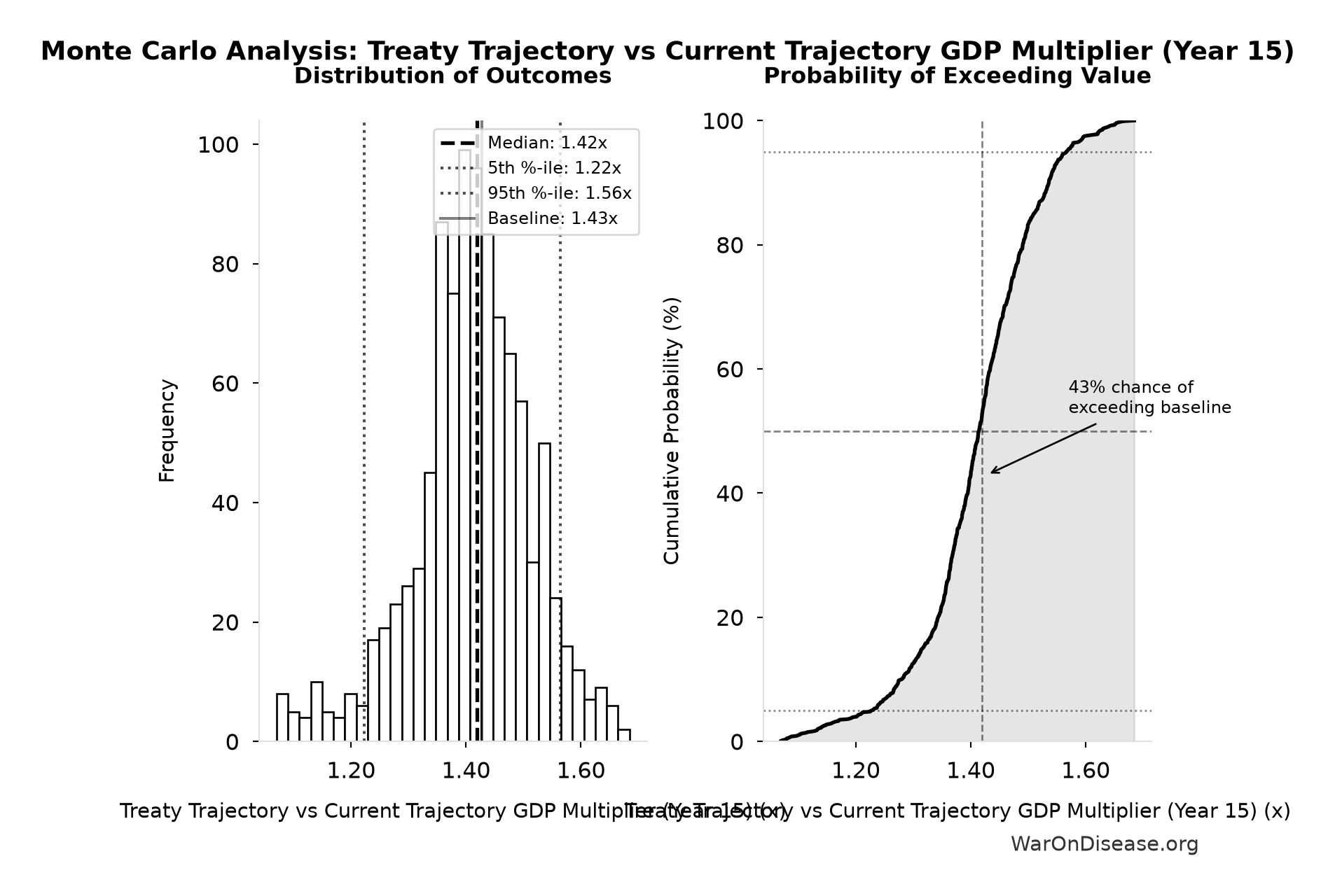 Monte Carlo Distribution: Treaty Trajectory vs Current Trajectory GDP Multiplier (Year 15) (10,000 simulations)