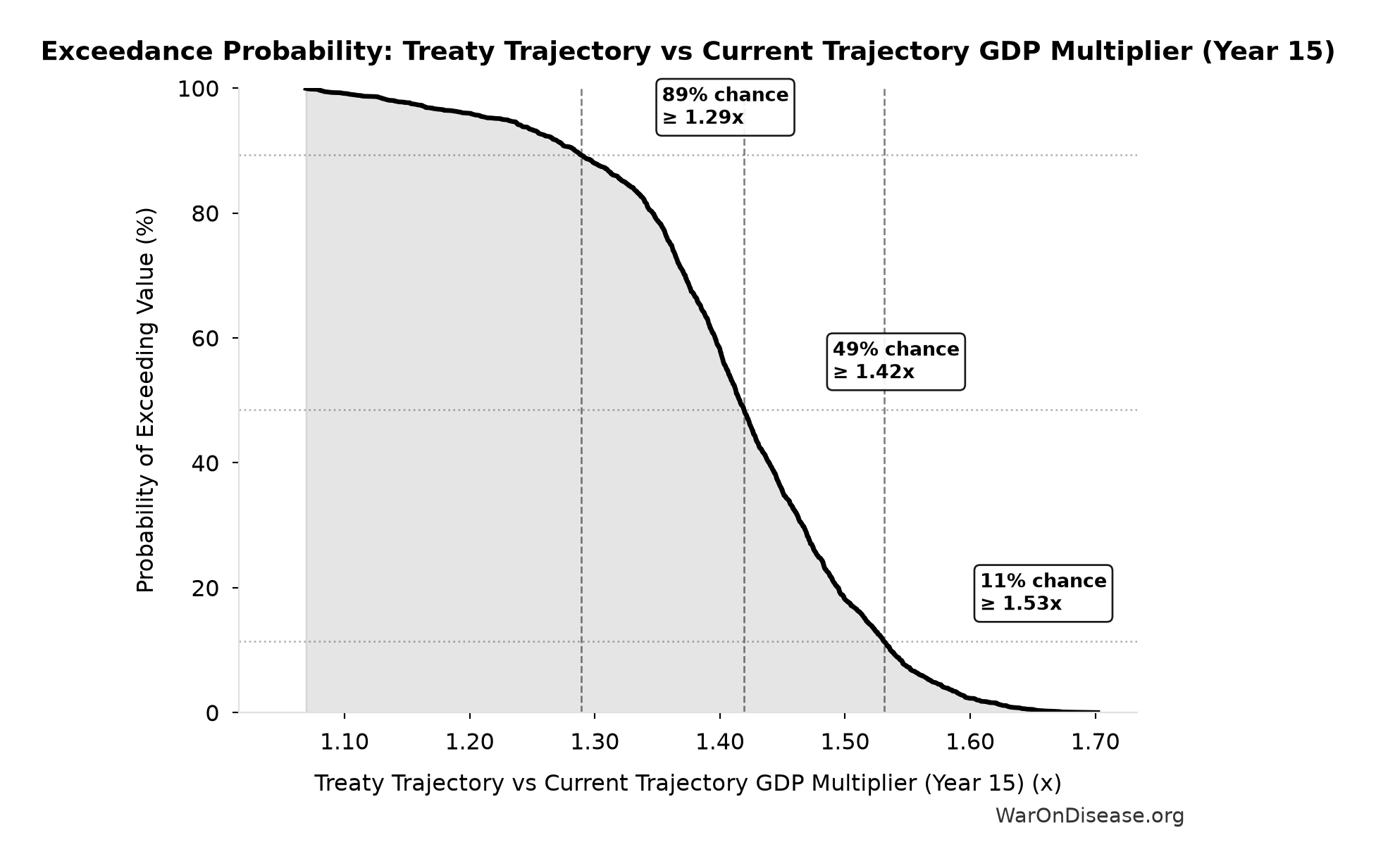 Probability of Exceeding Threshold: Treaty Trajectory vs Current Trajectory GDP Multiplier (Year 15)