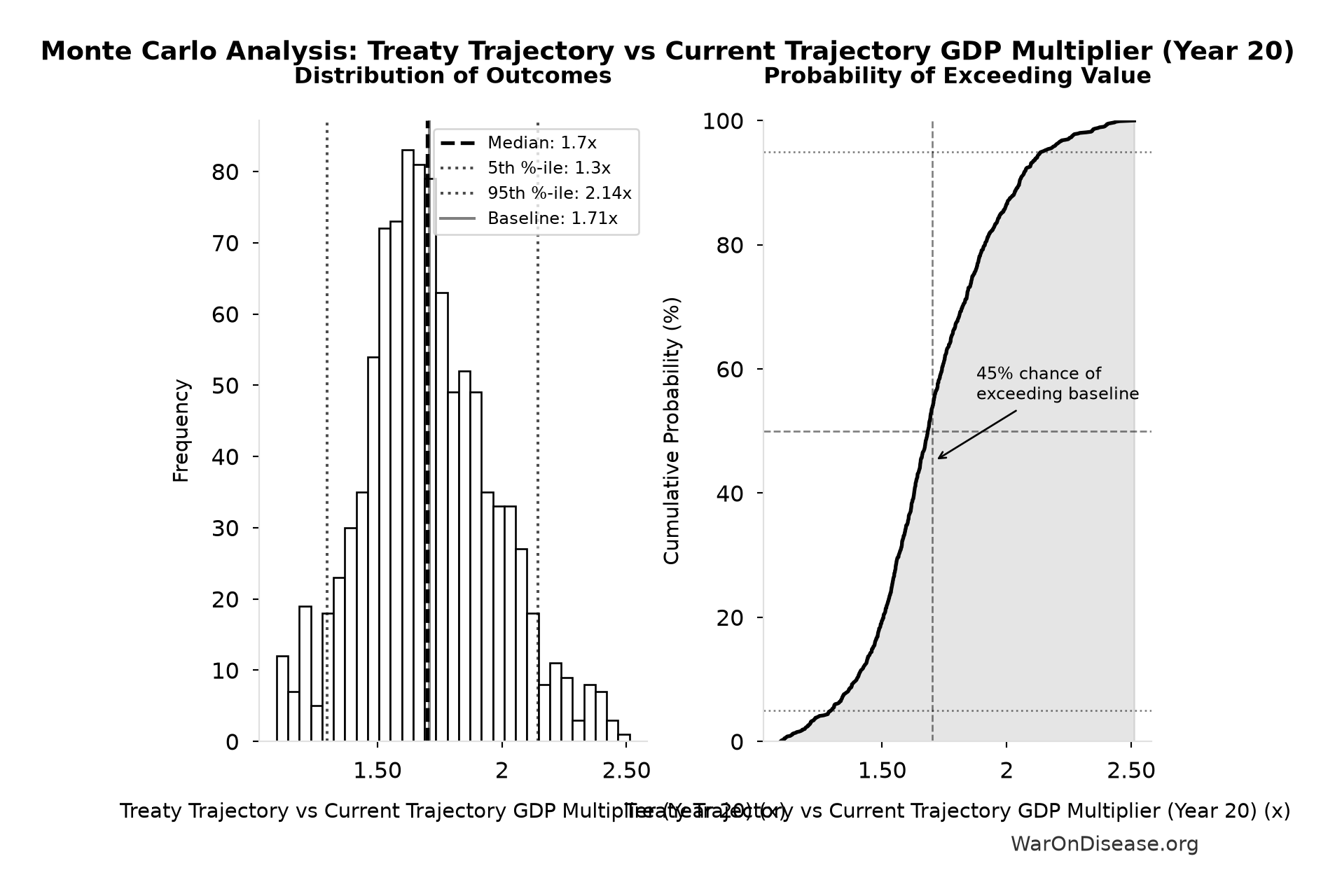Monte Carlo Distribution: Treaty Trajectory vs Current Trajectory GDP Multiplier (Year 20) (10,000 simulations)