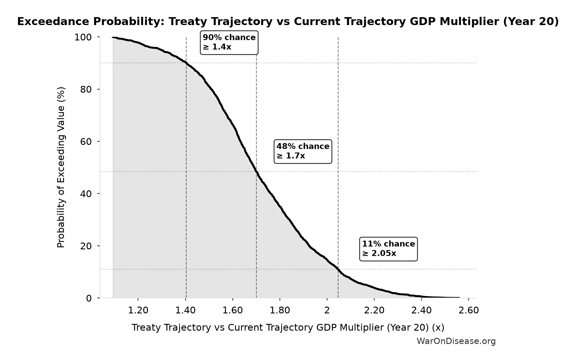 Probability of Exceeding Threshold: Treaty Trajectory vs Current Trajectory GDP Multiplier (Year 20)