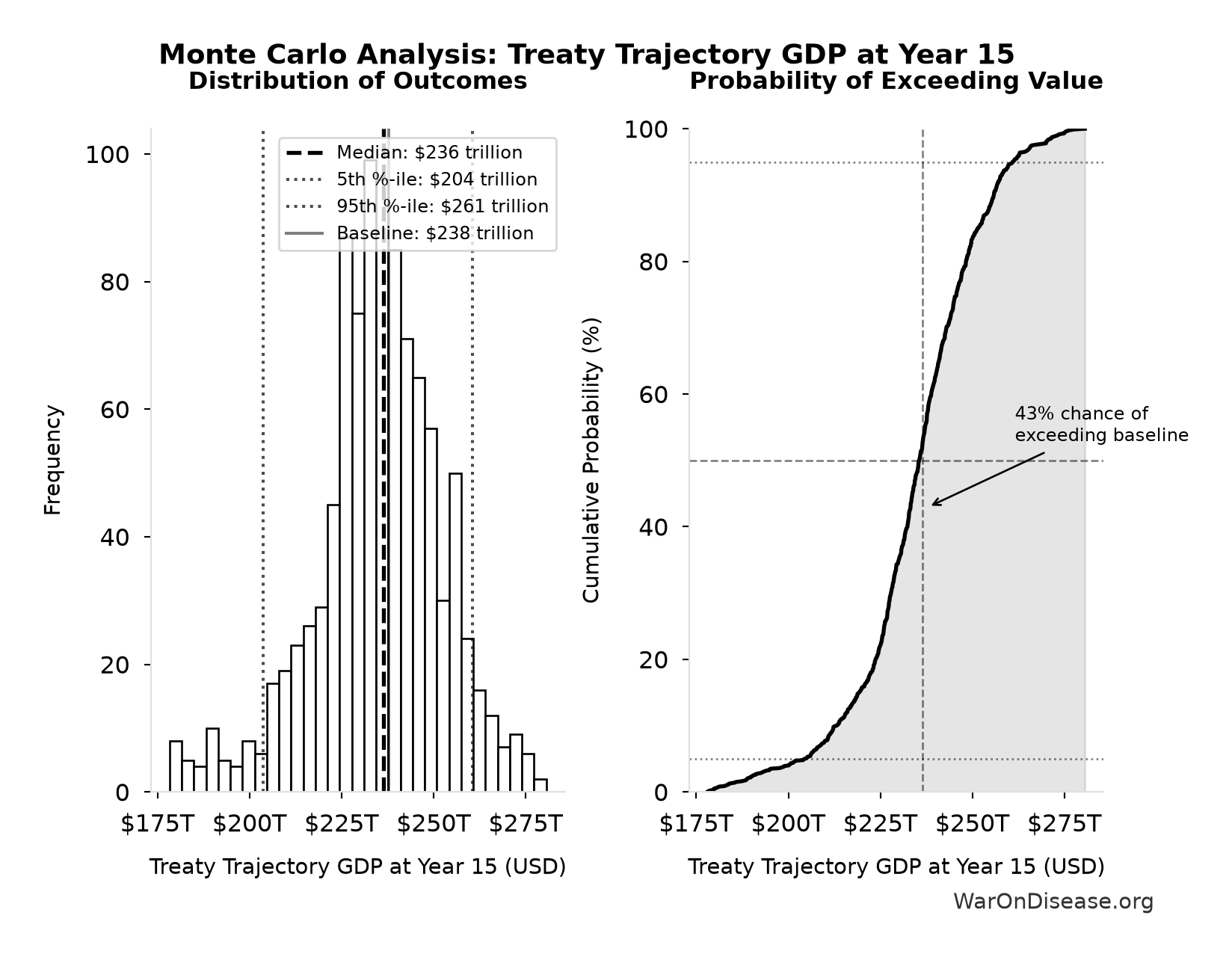 Monte Carlo Distribution: Treaty Trajectory GDP at Year 15 (10,000 simulations)