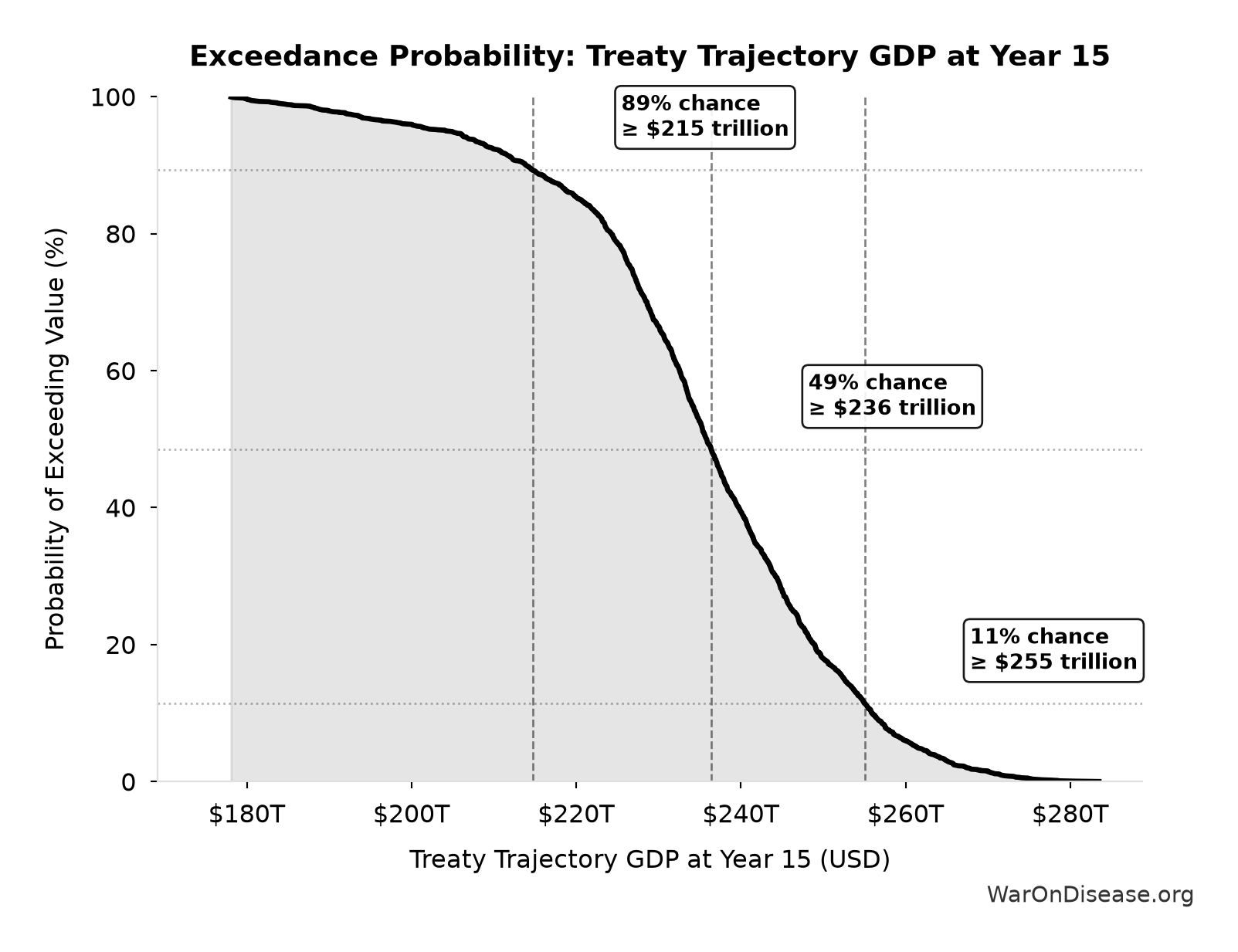 Probability of Exceeding Threshold: Treaty Trajectory GDP at Year 15