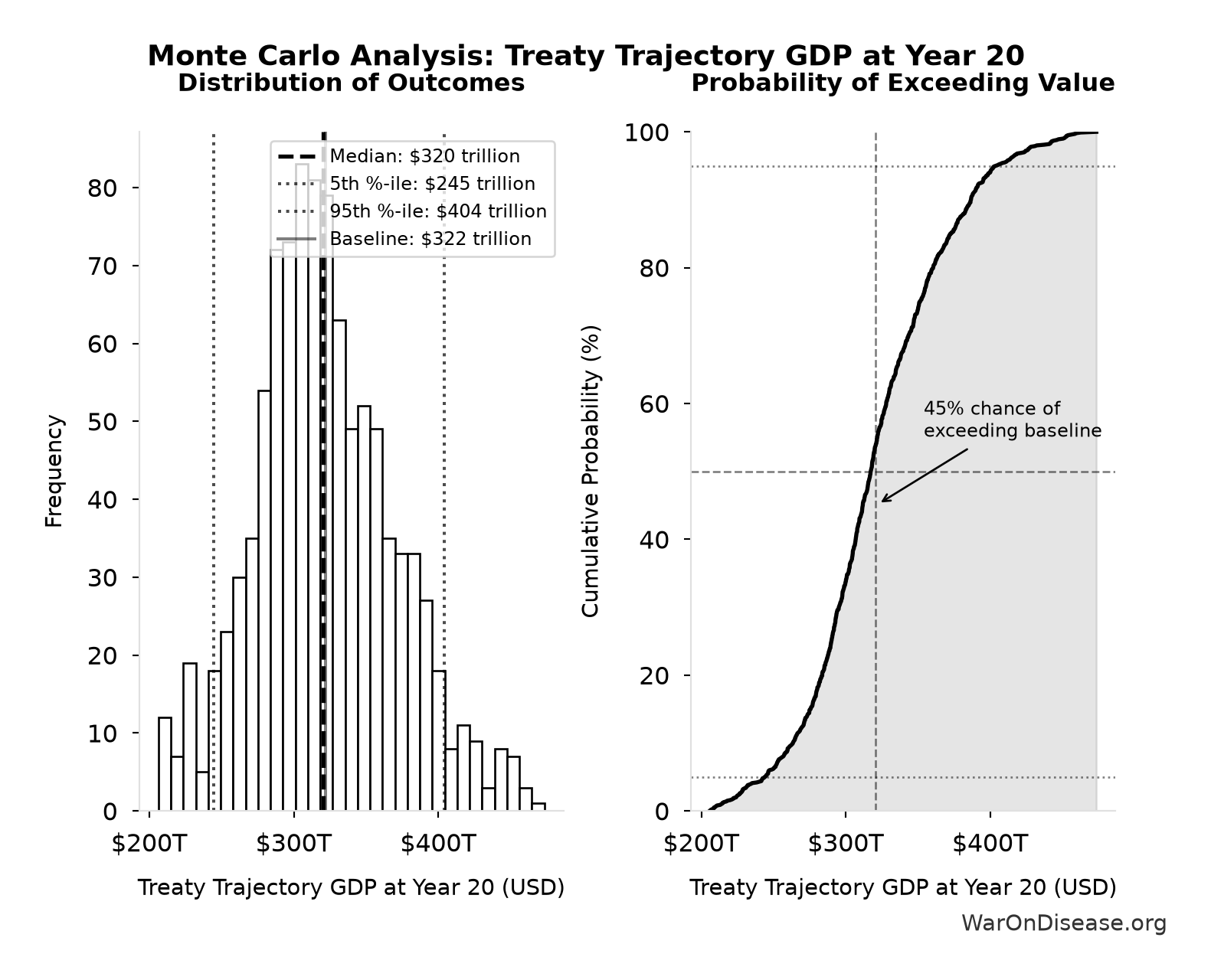 Monte Carlo Distribution: Treaty Trajectory GDP at Year 20 (10,000 simulations)