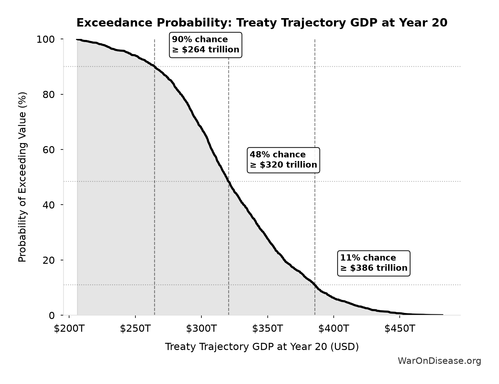 Probability of Exceeding Threshold: Treaty Trajectory GDP at Year 20
