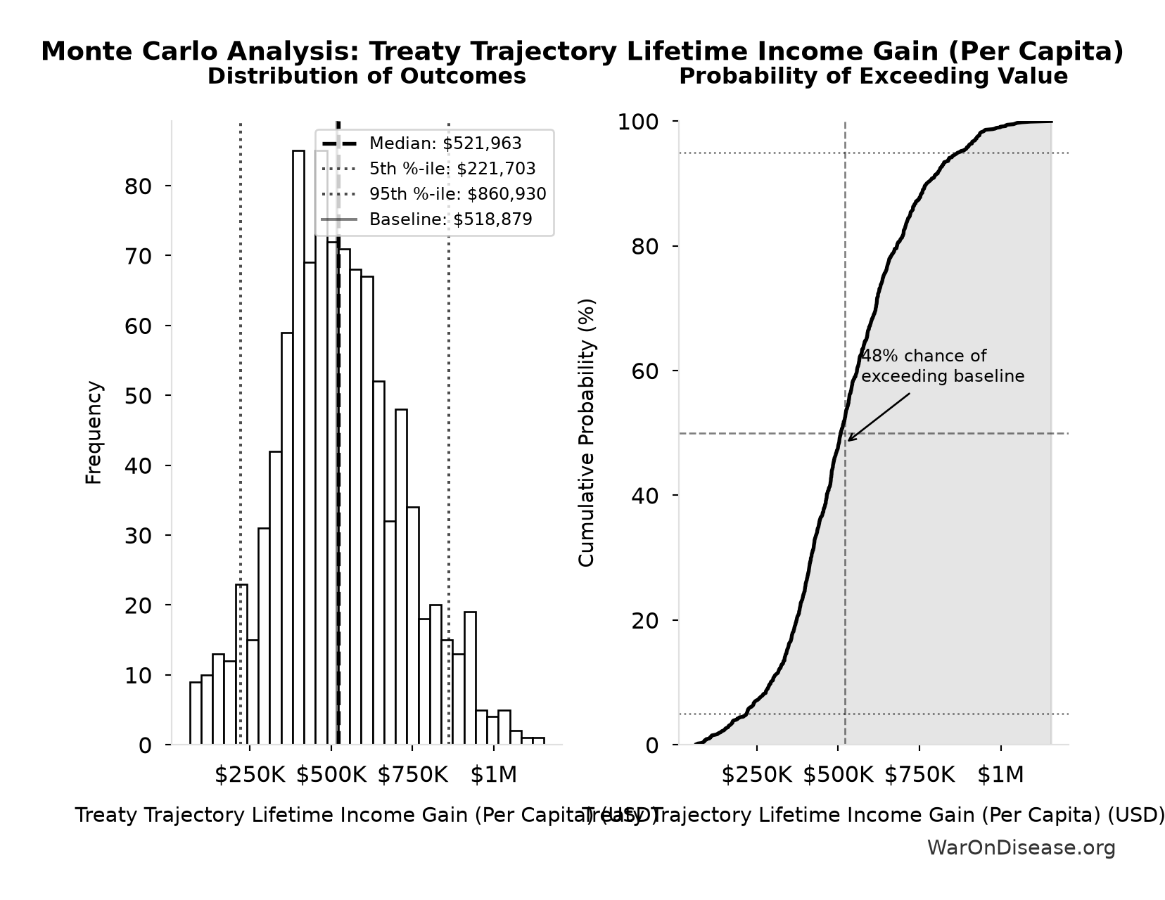 Monte Carlo Distribution: Treaty Trajectory Lifetime Income Gain (Per Capita) (10,000 simulations)