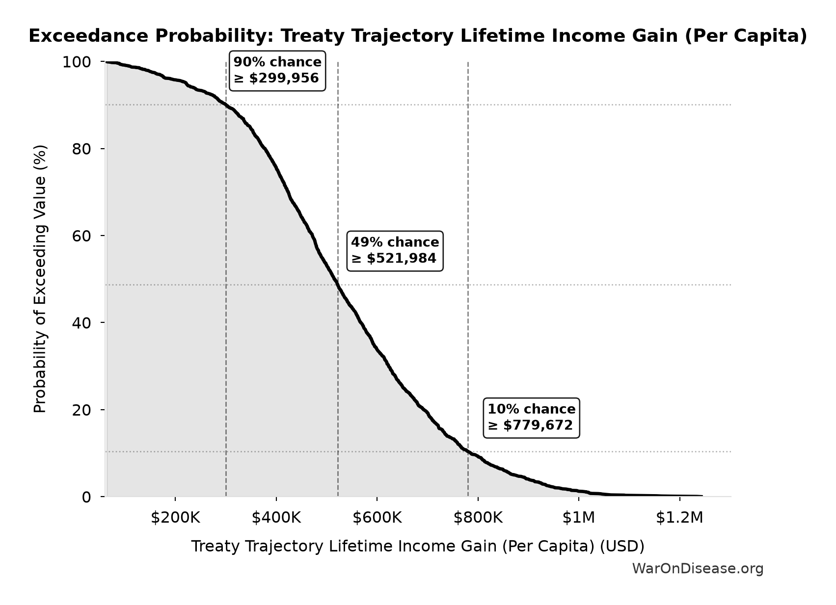 Probability of Exceeding Threshold: Treaty Trajectory Lifetime Income Gain (Per Capita)