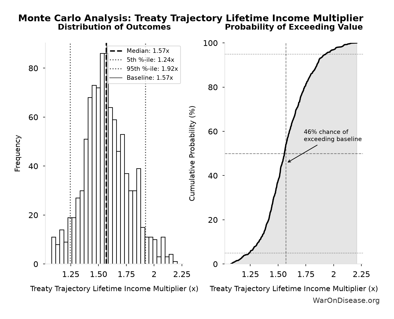 Monte Carlo Distribution: Treaty Trajectory Lifetime Income Multiplier (10,000 simulations)